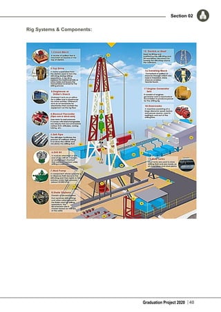 Graduation Project 2020
Section 02
40
Rig Systems & Components:
 
