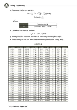 51 Graduation Project 2020
Drilling Engineering
d. Determine the fracture gradient:
	 Where,
v Poision’s ratio (.4)
σv Overburden stress (.8 psi/ft)
e. Determine safe fracture gradient:
Gfs
= Gf
- .052*.5 (psi/ft)
g. Plot Hydrostatic, formation, and fracture pressure gradient against depth.
h. From plotting we can find the number and setting depth of the casing string.
SIMIAN-3
F.P.G (psi/ft) F.P.G (psi/ft) H.P.G (psi/ft) P.P.G (psi/ft) H.P (psi) P.P (psi) P.P (ppg) Depth (ft) Depth (m)
0.6564 0.6824 0.5220 0.4472 1395.7 1195.7 8.6 2673.9 815
0.6564 0.6824 0.5189 0.4472 1447.1 1247.1 8.6 2788.7 850
0.6564 0.6824 0.5149 0.4472 1520.5 1320.5 8.6 2952.7 900
0.6564 0.6824 0.5114 0.4472 1593.8 1393.8 8.6 3116.8 950
0.6564 0.6824 0.5082 0.4472 1667.2 1467.2 8.6 3280.8 1000
0.6564 0.6824 0.5053 0.4472 1740.5 1540.5 8.6 3444.8 1050
0.6564 0.6824 0.5026 0.4472 1813.9 1613.9 8.6 3608.9 1100
0.6564 0.6824 0.5002 0.4472 1887.2 1687.2 8.6 3772.9 1150
0.6564 0.6824 0.4980 0.4472 1960.6 1760.6 8.6 3937.0 1200
0.6564 0.6824 0.4960 0.4472 2034.0 1834.0 8.6 4101.0 1250
0.6564 0.6824 0.4941 0.4472 2107.3 1907.3 8.6 4265.0 1300
0.6564 0.6824 0.4924 0.4472 2180.7 1980.7 8.6 4429.1 1350
0.6564 0.6824 0.4907 0.4472 2254.0 2054.0 8.6 4593.1 1400
0.6599 0.6859 0.4996 0.4576 2376.9 2176.9 8.8 4757.2 1450
0.6599 0.6859 0.4982 0.4576 2451.9 2251.9 8.8 4921.2 1500
0.6599 0.6859 0.4969 0.4576 2527.0 2327.0 8.8 5085.2 1550
0.6633 0.6893 0.5061 0.4680 2656.7 2456.7 9 5249.3 1600
0.6668 0.6928 0.5153 0.4784 2789.7 2589.7 9.2 5413.3 1650
0.6703 0.6963 0.5247 0.4888 2926.2 2726.2 9.4 5577.4 1700
0.6720 0.6980 0.5288 0.4940 3036.3 2836.3 9.5 5741.4 1750
0.6772 0.7032 0.5435 0.5096 3209.4 3009.4 9.8 5905.4 1800
0.6772 0.7032 0.5426 0.5096 3293.0 3093.0 9.8 6069.5 1850
0.6807 0.7067 0.5521 0.5200 3441.4 3241.4 10 6233.5 1900
0.6841 0.7101 0.5617 0.5304 3593.3 3393.3 10.2 6397.6 1950
0.6859 0.7119 0.5661 0.5356 3714.4 3514.4 10.3 6561.6 2000
0.6737 0.6997 0.5289 0.4992 3557.4 3357.4 9.6 6725.6 2050
0.6737 0.6997 0.5282 0.4992 3639.3 3439.3 9.6 6889.7 2100
0.6737 0.6997 0.5276 0.4992 3721.2 3521.2 9.6 7053.7 2150
 