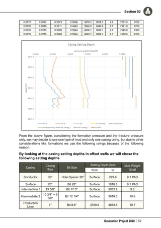 Graduation Project 2020
Section 02
52
0.6772 0.7032 0.5373 0.5096 3878.2 3678.2 9.8 7217.8 2200
0.6720 0.6980 0.5211 0.4940 3846.6 3646.6 9.5 7381.8 2250
0.6755 0.7015 0.5309 0.5044 4006.1 3806.1 9.7 7545.8 2300
0.6755 0.7015 0.5308 0.5044 4022.7 3822.7 9.7 7578.6 2310
From the above figure, considering the formation pressure and the fracture pressure
only, we may decide to use one type of mud and only one casing string, but due to other
considerations like formations we use the following strings because of the following
reason:
By looking at the casing setting depths in offset wells we will chose the
following setting depths
Casing
Casing
Size
Bit Size
Setting Depth (feet) Mud Weight
(ppg)from to
Conductor 30" Hole Opener 36" Surface 229.6 9.1 PAD
Surface 20" Bit 26" Surface 1918.8 9.1 PAD
Intermediate 1 13 3/8" Bit 17.5" Surface 3083.2 9.6
Intermediate 2
10 3/4" × 9
5/8"
Bit 12 1/4" Surface 3919.6 10.6
Production
Liner
7" Bit 8.5" 3769.6 4883.6 10.7
 