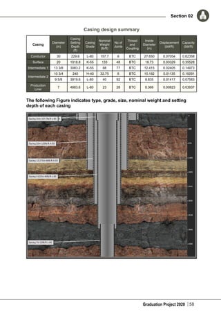 Graduation Project 2020
Section 02
58
Casing design summary
Casing
Diameter
(in)
Casing
Setting
Depth
(ft)
Casing
Grade
Nominal
Weight
(lb/ft)
No of
Joints
Thread
and
Coupling
Inside
Diameter
(in)
Displacement
(bbl/ft)
Capacity
(bbl/ft)
Conductor 30 229.6 L-80 157.7 6 BTC 27.650 0.07054 0.62358
Surface 20 1918.8 K-55 133 48 BTC 18.73 0.03329 0.35528
Intermediate 1 13 3/8 3083.2 K-55 68 77 BTC 12.415 0.02405 0.14973
Intermediate 2
10 3/4 240 H-40 32.75 6 BTC 10.192 0.01135 0.10091
9 5/8 3919.6 L-80 40 92 BTC 8.835 0.01417 0.07583
Production
Liner
7 4883.6 L-80 23 28 BTC 6.366 0.00823 0.03937
The following Figure indicates type, grade, size, nominal weight and setting
depth of each casing
 