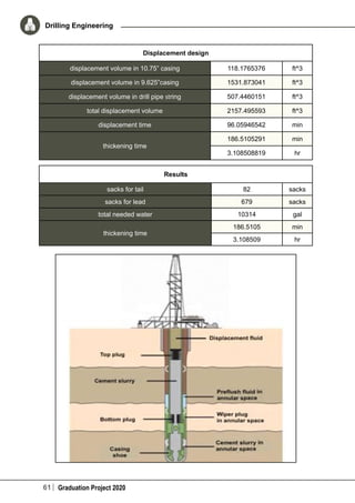 61 Graduation Project 2020
Drilling Engineering
Displacement design
displacement volume in 10.75” casing 118.1765376 ft^3
displacement volume in 9.625”casing 1531.873041 ft^3
displacement volume in drill pipe string 507.4460151 ft^3
total displacement volume 2157.495593 ft^3
displacement time 96.05946542 min
thickening time
186.5105291 min
3.108508819 hr
Results
sacks for tail 82 sacks
sacks for lead 679 sacks
total needed water 10314 gal
thickening time
186.5105 min
3.108509 hr
 