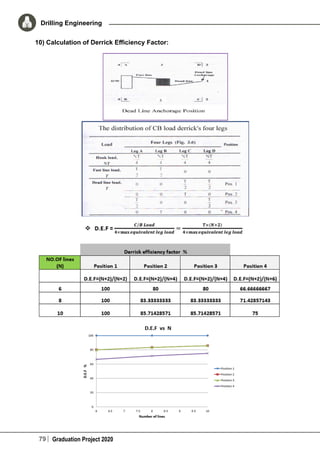 79 Graduation Project 2020
Drilling Engineering
10) Calculation of Derrick Efficiency Factor:
 