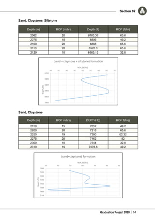 Graduation Project 2020
Section 02
84
Sand, Claystone, Siltstone
Depth (m) ROP (m/hr) Depth (ft) ROP (ft/hr)
2062 20 6763.36 65.6
2075 15 6806 49.2
2100 20 6888 65.6
2110 20 6920.8 65.6
2129 10 6983.12 32.8
Sand, Claystone
Depth (m) ROP m/hr)) DEPTH ft)) ROP ft/hr))
2150 15 7052 49.2
2200 20 7216 65.6
2250 19 7380 62.32
2275 25 7462 82
2300 10 7544 32.8
2310 15 7576.8 49.2
 