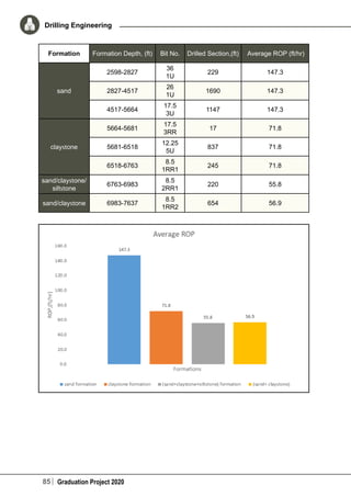 85 Graduation Project 2020
Drilling Engineering
Formation Formation Depth, (ft) Bit No. Drilled Section,(ft) Average ROP (ft/hr)
sand
2598-2827
36
1U
229 147.3
2827-4517
26
1U
1690 147.3
4517-5664
17.5
3U
1147 147.3
claystone
5664-5681
17.5
3RR
17 71.8
5681-6518
12.25
5U
837 71.8
6518-6763
8.5
1RR1
245 71.8
sand/claystone/
siltstone
6763-6983
8.5
2RR1
220 55.8
sand/claystone 6983-7637
8.5
1RR2
654 56.9
 