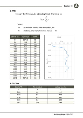 Graduation Project 2020
Section 02
86
2) RPM
DEPTH (m) DEPTH,(ft) RPM
815 2673.2 60
900 2952 60
1000 3280 120
1050 3444 120
1100 3608 120
1200 3936 130
1300 4264 130
1400 4592 140
1500 4920 135
1600 5248 120
1700 5576 130
1800 5904 125
1900 6232 125
2000 6560 130
2100 6888 140
2200 7216 130
2300 7544 125
2310 7576.8 125
3) Trip Time
Depth,(FT) Trip time (hr) total trip time (hr)
0 0 0
2903 4.2 4.2
4592 6.6 10.8
5756 8.3 19.1
6593 9.5 28.6
7563 10.8 39.4
 