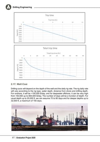 87 Graduation Project 2020
Drilling Engineering
2.17. Well Cost
Drilling costs will depend on the depth of the well and the daily rig rate. The rig daily rate
will vary according to the rig type, water depth, distance from shore and drilling depth.
For onshore, it will be <100,000 $/day, and for deepwater offshore, it can be very high
from 150,000 up to 800,000 $/day. The number of days will be a function of depth. For
usual depth up to 20,000 ft, we can assume 70 to 80 days and for deeper depths up to
32,000 ft, a maximum of 150 days.
 