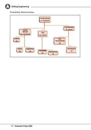 95 Graduation Project 2020
Drilling Engineering
Probability Determination
 