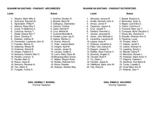 IKAANIM NA BAITANG - PANGKAT -ARCHIMEDES
Lalaki Babae
1. Abayon, Mark Alfie A. 1. Andrine, Dinalyn O.
2. Acot-acot, Raymart B. 2. Boarde, Mariz M.
3. Agraviador, Philip P. 3. Calingcoy, Gwendolyn
4. Atienza, Resty Boy T. 4. Carizon, Cristine
5. Conje, IV Melencio C. 5. Cator, Rachel P.
6. Columna, Norboy T. 6. Cruz, Mishel M.
7. Dedel, Esteve Ron T. 7. Cuandot,Michelle B.
8. Dizon, Doniboy P. 8. Foralan,Lyrwin Jay R.
9. Esteban, Jhefrey R. 9. Galvez, Marilou C.
10. Fernandez, Lawrence John G. 10. Gracio, Raiza B.
11. Fuentes, Alemar D. 11. Hular, Joaana Marie
12. Galarosa, Moses M. 12. Insigne, April M.
13. Gutierrez, Ramel B. 13. Jacinto, Jenjen B.
14. Iringan, Federico V. 14. Lacaba, Jizelle E.
15. Neusana, Edward Glen C. 15. Lacro, Mary Claire M.
16. Peralta, Lorenzo S. 16.Macaraeg,Mary Grace
17. Peralta, Mark S. 17. Mallari, Regine Rose
18. Resco, Arjay M. 18. Robles, Raechel Ann
19. Samorro, Renante N. 19. Roma, Rosalia
20. Tan, Aldrin A. 20. Solayao, Sharlyn May
21. Tungala, Tochie C.
GNG. GEMMA T. BONNEL
Gurong Tagapayo
IKAANIM NA BAITANG - PANGKAT RUTHERFORD
Lalaki Babae
1. Almueda, Jerome B. 1. Baidal, Rowena A.
2. Arcilla, Kenneth John A. 2. Bermudez, Arian A.
3. Arroyo, Jomar P. 3. Bigaw, Liza Erika G.
4. Caparoso, Jayson A. 4. Castro, Carmina S.
5. Cruz, Joseph V. 5. Corporal, Mary Joy T.
6. Garland, Kenneth C. 6. Cumayas, Myra Claudine C.
7. Janiola, Jerameel B. 7. Dosal, Ma. Jhessica D.
8. Javier, John Michael V. 8. Esquillo, Ghienen Ann S.
9. Lacambra, Laurence B. 9. Figueroa, Luzel
10. Lapera, Kase P. 10. Foralan, Aida F.
11. Ordanza, Jonathan A. 11. Gaiban, Jeciel V.
12. Patio, Ivan Joshua R. 12. Labios, Shanain A.
13. Raygon, Joseph S. 13. Lapating, Sendy L.
14. Robles, Sean Francis V. 14. Manalo, Diana P.
15. Sanchez, Angelo G. 15. Mendoza, Noreen L.
16. Taculad, Roel P. 16. Padasas, Salve Amor O.
17. Tiu, Delon L. 17. Pelgone, Celeste F.
18. Verdida, Jessie N. 18. Sardenia, Ana Maria B.
19. Villaflores, Mark John M. 19. Tunay, Lowella D.
20. Yap, Ricky B. 20. Vinas Mary Ann R.
21. Wataral, Joan Y.
GNG. EMMA E. NAVARRO
Gurong Tagapayo
 
