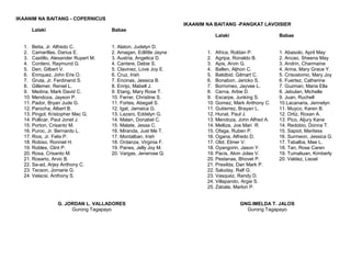 IKAANIM NA BAITANG - COPERNICUS
Lalaki Babae
1. Betia, Jr. Alfredo C. 1. Alaton, Judelyn D.
2. Camarillas, Darius E. 2. Amagan, Edlittle Jayne
3. Castillo, Alexander Rupert M. 3. Austria, Angelica D.
4. Cordero, Raymund G. 4. Cantere, Debie S.
5. Deri, Gilbert V. 5. Clavinez, Love Joy E.
6. Enriquez, John Eris O. 6. Cruz, Irish
7. Gruta, Jr. Ferdinand S. 7. Encinas, Jessica B.
8. Gillemer, Reniel L. 8. Enrijo, Mabell J.
9. Medina, Mark David C. 9. Etang, Mary Rose T.
10. Mendoza, Jayson P. 10. Ferrer, Christine S.
11. Pador, Bryan Jude G. 11. Fortes, Abegail S.
12. Parocha, Albert B. 12. Igat, Jamaica G.
13. Pingol, Kristopher Mac G. 13. Lazaro, Eddelyn G.
14. Pollicar, Paul Jonel J. 14. Malan, Donabel C.
15. Porton, Crisanto M. 15. Malate, Jessa C.
16. Puroc, Jr. Bernardo L. 16. Miranda, Just Me T.
17. Rios, Jr. Felix P. 17. Montalban, Irish
18. Robiso, Ronniel H. 18. Ordanza, Virginia F.
19. Robles, Clint P. 19. Panes, Jelly Joy M.
20. Rosa, Crisanto M. 20. Vargas, Jenerose Q.
21. Rosario, Arvic B.
22. Sa-ad, Arjey Anthony C.
23. Tecson, Jomarie G.
24. Velacsi, Anthony S.
G. JORDAN L. VALLADORES
Gurong Tagapayo
IKAANIM NA BAITANG -PANGKAT LAVOISIER
Lalaki Babae
1. Africa, Roldan P. 1. Abasolo, April May
2. Agripa, Ronaldo B. 2. Ancao, Sheena May
3. Apis, Arvin G. 3. Andrin, Charmaine
4. Ballen, Aljhon C. 4. Arina, Mary Grace Y.
5. Balidbid, Gilmart C. 5. Crisostomo, Mary Joy
6. Bonabon, Jericko S. 6. Fuertez, Catherine
7. Borromeo, Jayvee L. 7. Guzman, Maria Ella
8. Cerna, Arbie D. 8. Jebulan, Michelle
9. Escarpe, Junking S. 9. Juan, Ruchell
10. Gomez, Mark Anthony C. 10.Lacanaria, Jennelyn
11. Gutierrez, Brayan L. 11. Muyco, Karen B.
12. Hunat, Paul J. 12. Ortiz, Roxan A.
13. Mendoza, John Alfred A. 13. Pico, Aljury Kane
14. Melliza, Joe Mari R. 14. Redobio, Donna T.
15. Ofaga, Ruben P. 15. Sapiot, Maritess
16. Ogana, Alfredo D. 16. Surmeon, Jessica G.
17. Olid, Elmer V. 17. Tabalba, Mae L.
18. Oyangorin, Jason Y. 18. Tan, Rose Caren
19. Pacis, Alvin Jolas V. 19. Tumaliuan, Kimberly
20. Pestanas, Bhovet P. 20. Valdez, Liezel
21. Presilda, Dan Mark P.
22. Saluday, Ralf G.
23. Vasquez, Randy D.
24. Villapando, Argie S.
25. Zabala, Marlon P.
GNG.IMELDA T. JALOS
Gurong Tagapayo
 