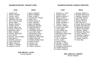 IKAANIM NA BAITANG - PANGKAT CURIE
Lalaki Babae
1. Agorilla, Ruel 1. Agarro, Avegail R.
2. Alvarez, Rowell E. 2. Barrios, Angelene
3. Caneso, Joel O. 3. Calsis, Juvelyn F.
4. Dapapac, Joepit 4. Calunsag, Ma. Theresa
5. Debalocos, Sto. Nino 5. Cajefe, Aira J.
6. Disu, Vincent Joseph 6. Chavez, Dorothy A.
7. Esmao, Alexis 7. Dozon, Alzabel Y.
8. Espares, Robert A. 8. Egana, Evangeline
9. Ferolino, Ken M. 9. Esparrago, Jessabel
10. Fetalco, Marvin Jay 10. Fable, Reinalyn A.
11. Gomez, Christian Vic 11. Gebilaguin, Luisa
12. Macarasig, Jesus 12. Hermosilla, Crisanta L.
13. Mesa, Jonathan 13. Luna, Marry Rose
14. Onayan, Gilbert Gem 14. Manalansan, Alecxa
15. Onin, Karlvin 15. Mosende, Melca E.
16. Sanchez, John Jonathan 16. Pagayunan, Mary Rose
17. Sola, Marvin F. 17. Pelayo, Syra Fae
18. Sumbillo, Joemar G. 18. Perlado, Krisitine Grace
19. Tuano, Aldrin Karl 19. Quiton, Roan M.
20. Villaluz Joemar S. 20. Sanchez, Lea
21. Villasis, Jr. Rodolfo 21. Silvetre, Arlyn
22. Zapanta, Cristo G. 22. Valena, Vanessa L.
GNG. IMELDA T. JALOS
Gurong Tagapayo
IKAANIM NA BAITANG -PANGKAT ROENTGEN
Lalaki Babae
1. Abarquez, Jr. Victor 1. Amistoso, Marilou, T.
2. Alcagno, Edmer 2. Brondial, Maria Jonah
3. Bacharo, Markwin Y. 3. Calimlim, Jeirahlyn E.
4. Bitong, Jay-Ar C. 4. Camarillas, Darissa
5. Cabilogan, Reneil R. 5. Elinon, Joymee N.
6. Calalin, Jerome P. 6. Gacelos, Divina R.
7. Dacillo, Joe Banny T. 7. Gila, Clara Vie C.
8. Fedelis, Frances 8. Kempis, Marie Jill Claire
9. Garciano, Jefferson 9. Libredo, Reza Marie B.
10. Lanuza, Erie James 10. Manzanillo, Danica B.
11. Laurio, Melvin 11. Marata, Hazzle Mae
12. Lazo, Ruffert John 12. Maruzzo, Lavelyn
13. Macapar, Vincent 13. Modanza, Mary Rose
14. Masangkay, Renor Renz 14. Nanoy, Aileen M.
15. Patriciio, calvin F. 15. Pangilinan, Regina P
16. Pesimo, Joel C. 16. Pat, Jenny Rose P.
17. Pili, Jr. Apolinario 17. Torriga, Juvelyn E.
18. Pron, Jayson 18. Ybas, Ailyn
19. Ronulo, Leomar
20. Salvedia, Jr. Martin
21. Santuele, Julimar B.
22. Sungcang, Charles Kevin
23. Traballo, Richard T.
24. Vizcarra, Robert M.
GNG. JOSELYN C. SANOPO
Gurong Tagapayo
 