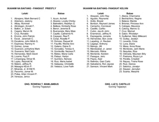 IKAANIM NA BAITANG - PANGKAT PRIESTLY
Lalaki Babae
1. Abrajano, Mark Bernard C 1. Acuin, Archell
2. Adamero, Jestony 2. Alvarez, Lovely Chinky
3. Albay, Rommel 3. Balmelero, Reahlyn G.
4. Alindogan, Arnold F. 4. Belleza, Kimberly Rose
5. Ballon, Jr. Edwin 5. Beron, Jeremie B.
6. Cagara, Marvin M. 6. Buenavista, Mary Maie
7. Cruz, Ronaldo 7. Capillo, Catherine N.
8. Encina, John Patrick 8. Cayayan, Rea P.
9. Escal , Jeremiah C. 9. Conje, Roselle P.
10. Escalona, John MArk G. 10. Donoso, Raquel M.
11. Espinosa, Raminy H. 11. Faurillo, Ritchie Ann
12. Gomez, Jonas 12. Galano, Daine S.
13. Guanzon, jonhphine Mark 13. Gonzales, Teresa A.
14. Guevarra, Niel Carlo 14. Gordevilla, Nerissa P.
15. Hernandez, Mark David 15. Mateo, Maria Carla
16. Licame, Paul P. 16. Pelayo, Harlyn
17. Limpangog, Elmar M. 17. Quintero, Nerizza
18. Lopez, Reynold M. 18. Ruiz, Maria Isabel
19. Mabini, Jeffrey R. 19. Salaysay, Christelle
20. Masagra KEvin P. 20. Velasco, Love Faith
21. Miranda, Jr. III KM R.
22. Pacomio, Jomar M.
23. Polea, Arlan Vincent P.
24. Versoza, Jerico
GNG. ROWENA T. MAMLAMBUS
Gurong Tagapayo
IKAANIM NA BAITANG- PANGKAT KELVIN
Lalaki Babae
1. Abayare, John Ray 1. Aliana, Charmaine
2. Agustin, Reynante 2. Bechachino, Regine
3. Anilio, Brazel 3. Belacsi, Mardie
4. Bonbon, Reynard James 4. Briones, Princess Ann
5. Camacho, Conniever 5. Cabigao, Maurene
6. Castillo, Carlito 6. Catong, Marivic G.
7. Cubio, Jay-Ar John 7. Cruz, Maricel
8. Enemenzo, Jeffrey R. 8. Galon, Rhodalyn
9. Espregante, Jomarie 9. Guillamar, Mary Millecent
10. Hernandez, Bon Jovie 10. Gutlay, Jevelyn
11. Lapating, Jr. Reuben 11. Levardo, Criza
12. Legaspi, Anthony 12. Luna, Diane
13. Manojo, JM 13. Mesa, Anna Rose
14. Mendizabal, Jr. Jared 14. Monteves, Jaim Marie
15. Mercado, Rikkie 15. Nequilas, Riza
16. Monterde, Kerebin 16. Odinada, Maureen BAy
17. Pasague, Jeric 17. Pastrana, Rizza Lyn
18. Payos, Aser 18. Peralta, Crisabel
19. Relimbo, Gian Carlo 19. Rejuso, Trisha Rose
20. Salvatierra, Ron Jayvee 20. Ruiz, Danica
21. Samson, Vincent Mark 21. Selorico, Jonalyn
22. Siquijor, Jennylyn
23. Suarez, Marjorie
GNG. LUZ S. CASTILLO
Gurong Tagapayo
 