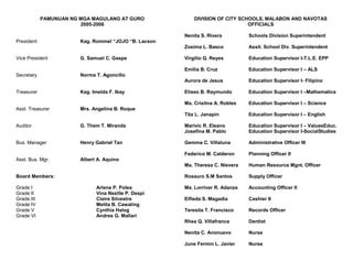 PAMUNUAN NG MGA MAGULANG AT GURO
2005-2006
President Kag. Rommel “JOJO “B. Lacson
Vice President G. Samuel C. Gaspe
Secretary Norma T. Agoncillo
Treasurer Kag. Imelda F. Ibay
Asst. Treasurer Mrs. Angelina B. Roque
Auditor G. Them T. Miranda
Bus. Manager Henry Gabriel Tan
Asst. Bus. Mgr. Albert A. Aquino
Board Members:
Grade I Arlene P. Polea
Grade II Vina Nezille P. Despi
Grade III Claire Silvestre
Grade IV Melita B. Cawaling
Grade V Cynthia Halog
Grade VI Andres G. Mallari
DIVISION OF CITY SCHOOLS, MALABON AND NAVOTAS
OFFICIALS
Nenita S. Rivera Schools Division Superintendent
Zosima L. Basco Assit. School Div. Superintendent
Virgilio Q. Reyes Education Supervisor I-T.L.E. EPP
Emilia B. Cruz Education Supervisor I – ALS
Aurora de Jesus Education Supervisor I- Filipino
Eliseo B. Raymundo Education Supervisor I –Mathematics
Ma. Crisitna A. Robles Education Supervisor I – Science
Tita L. Janapin Education Supervisor I – English
Marivic R. Eleano Education Supervisor I – ValuesEduc.
Josefina M. Pablo Education Supervisor I-SocialStudies
Gemma C. Villaluna Administrative Officer III
Federico M. Calderon Planning Officer II
Ma. Theresa C. Nievera Human Resource Mgnt. Officer
Rosauro S.M Santos Supply Officer
Ma. Lorriver R. Adanza Accounting Officer II
Elfieda S. Magadia Cashier II
Teresita T. Francisco Records Officer
Rhea Q. Villafranca Dentist
Nenita C. Anonuevo Nurse
June Fermin L. Javier Nurse
 