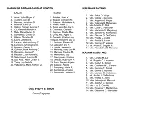 IKAANIM NA BAITANG-PANGKAT NEWTON
Lalaki Babae
1. Amar, John Roger V. 1. Adrales, Joan V.
2. Austero, Alex D. 2. Bagual, Gemalyn M.
3. Bermeo, Jonathan D. 3. Bolasoc, Michellene A.
4. Bolante, Carlo G. 4. Boten, Rissa C.
5. Cativo, Roman George R. 5. Buna, Jennifer Joy N.
6. Co, Kenneth Marvin N. 6. Caranava, Clarisse
7. Datu, Danell Arien R. 7. Espinas, Shiella Mae
8. Domantay, Gerald O. 8. Giray. Ma. Apple V.
9. Hilado, Christian D. 9. Gonesto, Kristine Jay
10. Lacro, Jeferson L 10.Igual, Roxanne Joy G.
11. Lacson, Mark Anthony C. 11. Jadman, Eleonor G.
12. Lumpero, Christopher D. 12. Labrador, Cyl P.
13. Magano, Gerald S. 13. Latala, Jonalyn M.
14. Quinton, Mark Anthony C. 14. Mahinay, Mary Joy M.
15. Ramento, Jiarose P. 15. Marinas, Pauline M.
16. Recalde , Jan Ronnel C. 16. Membrillos, Joy
17. Salundaguit, Leonito M. 17. Naungayan, Kristine
18. Sta. Ana , Allein De lon M. 18. Ombao, Ruby Ann P.
19. Tatoy, Jay Seth M. 19. Paro, Regien Angela
20. Valladores, Mark Anthony Q. 20. Salazar, Alecks
21. Sampang, Maria R.
22. Santolices, Angelie
23. Secretario, Jovelyn S.
GNG. EVELYN B. SIMON
Gurong Tagapayo
IKALIMANG BAITANG:
1. Mrs. Salus Q. Vioya
2. Mrs. Odelia I. Samonte
3. Mrs. Angelita G. Dagta
4. Mrs. Yolanda B. Mabansag
5. Mrs.Amelita P. Atok
6. Mrs. Lucia G. Pasicolan
7. Mrs. Marianila S. Magalong
8. Mrs. Jennifer C. Fermantes
9. Mrs. Eleonor O. De Castro
10. Mrs. Pricilla L. Aviles
11. Mrs. Rosita B. Lunas
12. Mrs. Carmen P. Valerio
13. Mr. Arturo C. Sogale Jr.
14. Mrs. Floradelma D. Manahan
IKAANIM NA BAITANG:
1. Mrs. Loretta M. Lal
2. Mr. Rogelio C. Lacuesta
3. Mrs. Evelyn B. Simon
4. Mrs. Carmencita L. Cereno
5. Mrs. Gemma T. Boniel
6. Mrs. Emma E. Navarro
7. Mrs. Marissa G. Valladores
8. Mr. Jordan L. Valladores
9. Mrs. Imelda T. Jalos
10. Miss Jalmelyn A. Marucot
11. Mrs. Joselyn C. Sanopo
12. Mrs. Luz S. Castillo
13. Mrs. Rowena T. Manlambus
14. Mrs. Glecerine C. Blancaflor
 