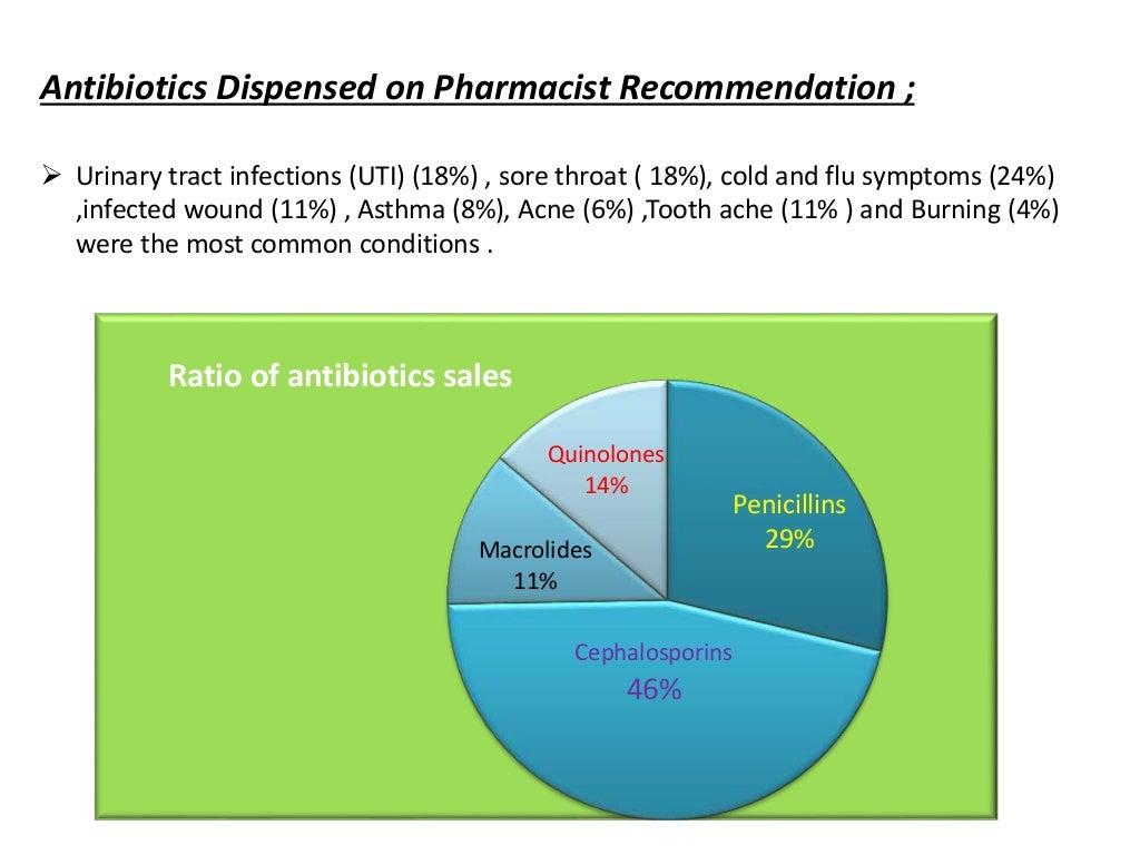 Antibiotics in Egyptian pharmacies