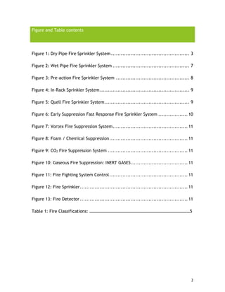 2
Figure and Table contents
Figure 1: Dry Pipe Fire Sprinkler System ................................................ 3
Figure 2: Wet Pipe Fire Sprinkler System ............................................... 7
Figure 3: Pre-action Fire Sprinkler System ............................................. 8
Figure 4: In-Rack Sprinkler System....................................................... 9
Figure 5: Quell Fire Sprinkler System.................................................... 9
Figure 6: Early Suppression Fast Response Fire Sprinkler System .................. 10
Figure 7: Vortex Fire Suppression System.............................................. 11
Figure 8: Foam / Chemical Suppression................................................ 11
Figure 9: CO2 Fire Suppression System ................................................. 11
Figure 10: Gaseous Fire Suppression: INERT GASES................................... 11
Figure 11: Fire Fighting System Control................................................ 11
Figure 12: Fire Sprinkler.................................................................. 11
Figure 13: Fire Detector .................................................................. 11
Table 1: Fire Classifications: …………………………………………………………………………………5
 