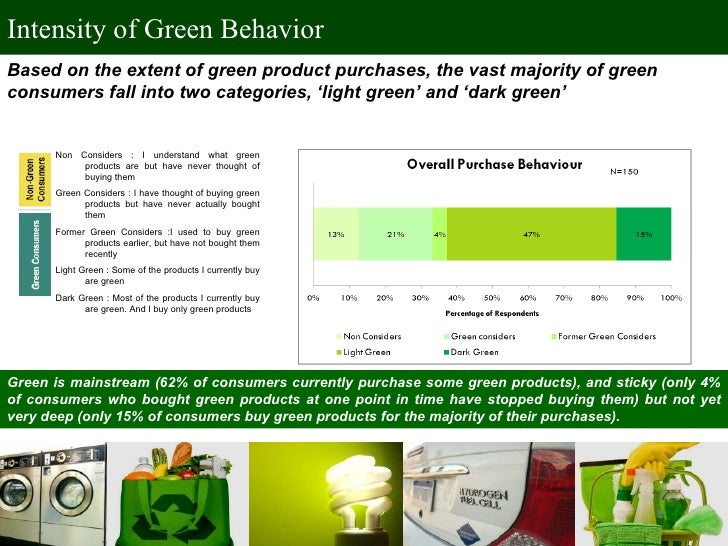 purchase green