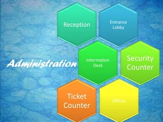 Entrance
LobbyReception
Information
Desk
Security
Counter
Offices
Ticket
Counter
Administration
 