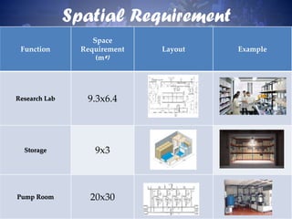 Function
Space
Requirement
(m²)
Layout Example
Research Lab 9.3x6.4
Storage 9x3
Pump Room 20x30
Spatial Requirement
 