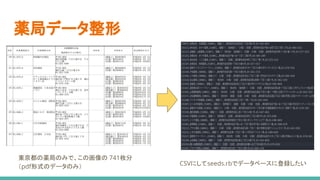 薬局データ整形
東京都の薬局のみで、この画像の 741枚分　
（pdf形式のデータのみ） CSVにしてseeds.rbでデータベースに登録したい
 