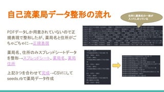 自己流薬局データ整形の流れ
PDFデータしか用意されていないので正
規表現で整形したが、薬局名と住所がご
ちゃごちゃに→正規表現
薬局名、住所のみスプレッドシートデータ
を整形→スプレッドシート、薬局名、薬局
住所
上記３つを合わせて完成→CSVにして
seeds.rbで薬局データ作成
住所に薬局名の一部が
入ってしまっている
 