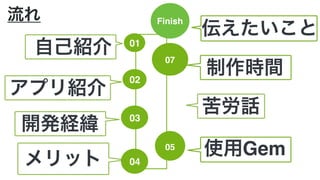 流れ Finish
伝えたいこと
05
使用Gem
03
開発経緯
01
自己紹介
04メリット
02
アプリ紹介
苦労話
07
制作時間
 