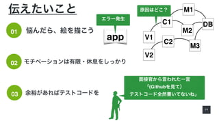 2 4
伝えたいこと
悩んだら、絵を描こう
余裕があればテストコードを03
モチベーションは有限・休息をしっかり02
01
M1
V1
C1
app
エラー発生
DB
M2
C2
M3
V2
原因はどこ？
面接官から言われた一言
「(Githubを見て）
テストコード全然書いてないね」
 