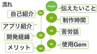 流れ Finish
伝えたいこと
05
使用Gem
03
開発経緯
01
自己紹介
04メリット
02
アプリ紹介
06
苦労話
07
制作時間
 
