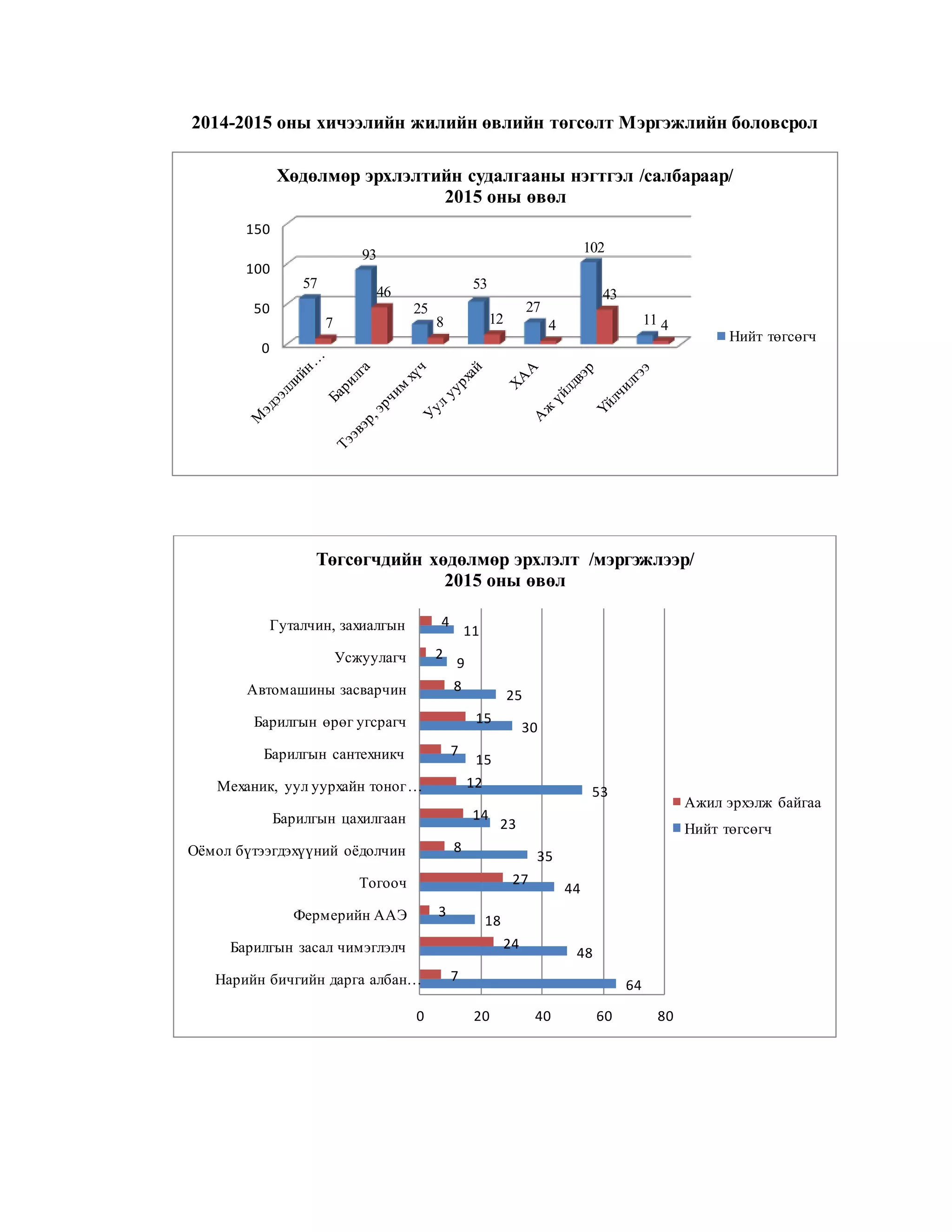 2014-2015 оны хичээлийн жилийн өвлийн төгсөлт Мэргэжлийн боловсрол
0
50
100
150
57
93
25
53
27
102
117
46
8 12 4
43
4
Хөдөлмөр эрхлэлтийн судалгааны нэгтгэл /салбараар/
2015 оны өвөл
Нийт төгсөгч
64
48
18
44
35
23
53
15
30
25
9
11
7
24
3
27
8
14
12
7
15
8
2
4
0 20 40 60 80
Нарийн бичгийн дарга албан…
Барилгын засал чимэглэлч
Фермерийн ААЭ
Тогооч
Оёмол бүтээгдэхүүний оёдолчин
Барилгын цахилгаан
Механик, уул уурхайн тоног…
Барилгын сантехникч
Барилгын өрөг угсрагч
Автомашины засварчин
Усжуулагч
Гуталчин, захиалгын
Төгсөгчдийн хөдөлмөр эрхлэлт /мэргэжлээр/
2015 оны өвөл
Ажил эрхэлж байгаа
Нийт төгсөгч
 