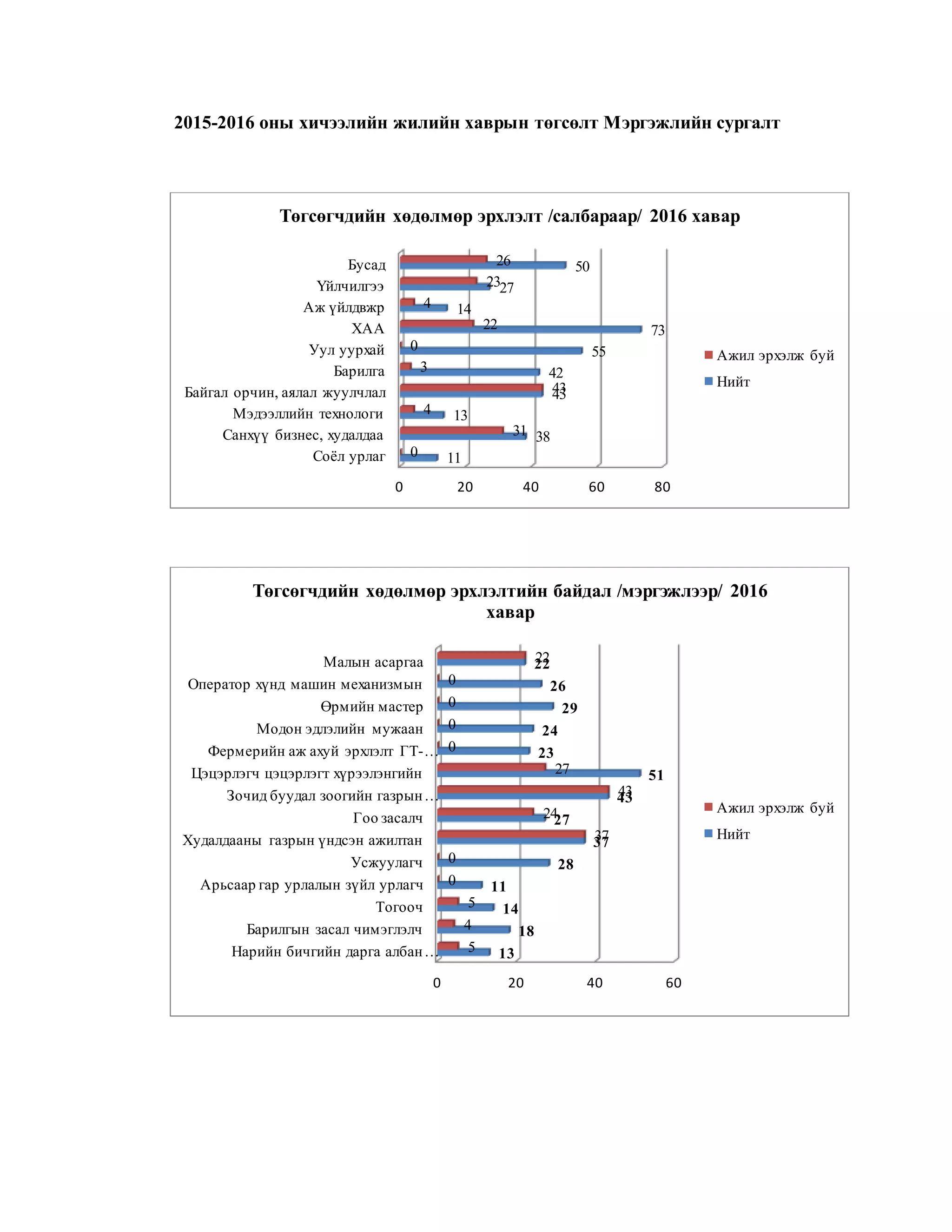 2015-2016 оны хичээлийн жилийн хаврын төгсөлт Мэргэжлийн сургалт
0 20 40 60 80
Соёл урлаг
Санхүү бизнес, худалдаа
Мэдээллийн технологи
Байгал орчин, аялал жуулчлал
Барилга
Уул уурхай
ХАА
Аж үйлдвжр
Үйлчилгээ
Бусад
11
38
13
43
42
55
73
14
27
50
0
31
4
43
3
0
22
4
23
26
Төгсөгчдийн хөдөлмөр эрхлэлт /салбараар/ 2016 хавар
Ажил эрхэлж буй
Нийт
0 20 40 60
Нарийн бичгийн дарга албан…
Барилгын засал чимэглэлч
Тогооч
Арьсаар гар урлалын зүйл урлагч
Усжуулагч
Худалдааны газрын үндсэн ажилтан
Гоо засалч
Зочид буудал зоогийн газрын…
Цэцэрлэгч цэцэрлэгт хүрээлэнгийн
Фермерийн аж ахуй эрхлэлт ГТ-…
Модон эдлэлийн мужаан
Өрмийн мастер
Оператор хүнд машин механизмын
Малын асаргаа
13
18
14
11
28
37
27
43
51
23
24
29
26
22
5
4
5
0
0
37
24
43
27
0
0
0
0
22
Төгсөгчдийн хөдөлмөр эрхлэлтийн байдал /мэргэжлээр/ 2016
хавар
Ажил эрхэлж буй
Нийт
 