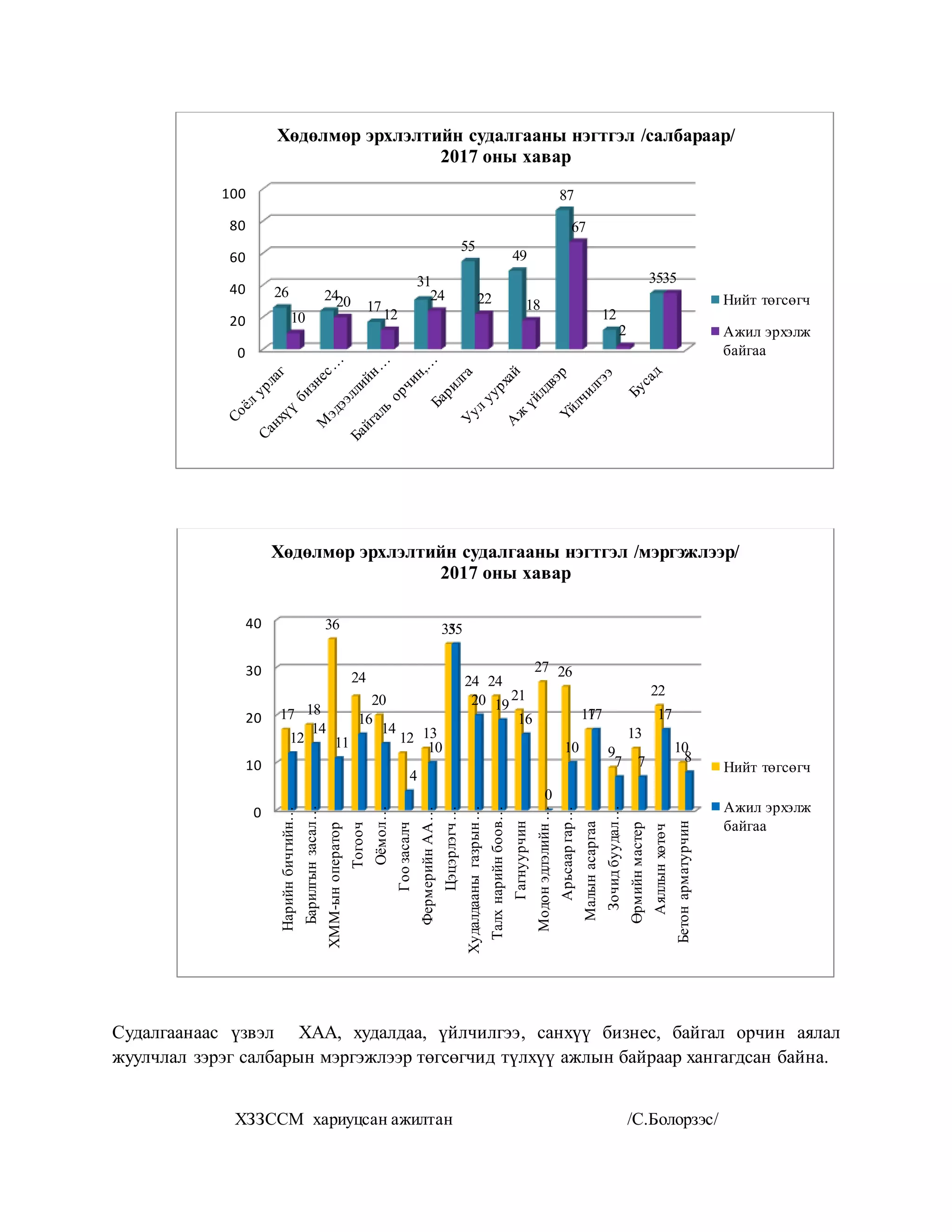 Судалгаанаас үзвэл ХАА, худалдаа, үйлчилгээ, санхүү бизнес, байгал орчин аялал
жуулчлал зэрэг салбарын мэргэжлээр төгсөгчид түлхүү ажлын байраар хангагдсан байна.
ХЗЗССМ хариуцсан ажилтан /С.Болорзэс/
0
20
40
60
80
100
26 24
17
31
55
49
87
12
35
10
20
12
24 22 18
67
2
35
Хөдөлмөр эрхлэлтийн судалгааны нэгтгэл /салбараар/
2017 оны хавар
Нийт төгсөгч
Ажил эрхэлж
байгаа
0
10
20
30
40
Нарийнбичгийн…
Барилгынзасал…
ХММ-ыноператор
Тогооч
Оёмол…
Гоозасалч
ФермерийнАА…
Цэцэрлэгч…
Худалдааныгазрын…
Талхнарийнбоов…
Гагнуурчин
Модонэдлэлийн…
Арьсааргар…
Малынасаргаа
Зочидбуудал…
Өрмийнмастер
Аяллынхөтөч
Бетонарматурчин
17 18
36
24
20
12 13
35
24 24
21
27 26
17
9
13
22
10
12
14
11
16
14
4
10
35
20 19
16
0
10
17
7 7
17
8
Хөдөлмөр эрхлэлтийн судалгааны нэгтгэл /мэргэжлээр/
2017 оны хавар
Нийт төгсөгч
Ажил эрхэлж
байгаа
 