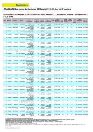 GRADUATORIA - Accordo Sindacale 22 Maggio 2013 - Ordine per Posizione
N.B.: la formalizzazione del trasferimento è subordinata alla verifica:
a) della effettiva sussistenza dei requisiti previsti per la presentazione della domanda di trasferimento (punto 4 del comunicato al personale relativo al presente Accordo);
b) della sussistenza e/o permanenza delle specifiche idoneità alle relative mansioni da svolgere presso la sede di trasferimento;
c) del definitivo inserimento in Azienda, alla data del trasferimento, della risorsa interessata (per definitivo inserimento in Azienda si intende:
1) coloro che hanno ab origine un contratto a tempo indeterminato;
2) coloro che operano in Azienda in virtù di una sentenza passata in giudicato;
3) coloro che hanno sottoscritto verbale individuale di conciliazione in sede sindacale, ai sensi degli Accordi del 13 gennaio 2006, del 10 luglio 2008, del 27 luglio 2010, del 18 maggio 2012 e del
21 marzo 2013).
(*) VARIAZIONE REGIME ORARIO
18 0298528 LA MARCA FRANCESCO CMP C BA-PROD-
LAV. CORRISP. 1
(07143R)
BA SERVIZI
POSTALI
Addetto
Produzione
D FULL TIME 19.5 0 4.5 15 16/10/2007 21/09/1983
19 0332068 SIMONE VINCENZO CMP BS-PROD-
RICEVIMENTO
INVIO (12268U)
BS SERVIZI
POSTALI
Addetto
Produzione
D FULL TIME 18 0 3 15 01/03/2010 16/01/1978
20 0312298 SACCOMAND
O
GIUSEPPE CMP C MI
ROS/ARRIVI-
PARTENZE
(38615U)
MI SERVIZI
POSTALI
Addetto
Produzione
D FULL TIME 18 0 3 15 28/10/2009 20/01/1986
15 0314468 LA ROSA GIANLUCA CMP C MI
ROS/P2/VAS
(38615O)
MI SERVIZI
POSTALI
Addetto
Produzione
D FULL TIME 21 0 6 15 31/05/2006 30/09/1978
16 0238376 DI VITA PIETRO CMP C BO-PROD-
RICEVIM.INVIO
(11167U)
BO SERVIZI
POSTALI
Addetto
Produzione
D FULL TIME 20.25 0 5.25 15 25/06/2007 12/04/1955
17 0206031 TRIOLO LEONARDO CMPC
MIBORROMEO-
RICEV.INV
(38594U)
MI SERVIZI
POSTALI
Addetto
Produzione
D FULL TIME 20.25 0 5.25 15 17/05/2007 17/06/1971
21 0324823 TARANTINO GIUSEPPE CMP C BO-PROD-
LAVORAZIONI
CORR (11167Z)
BO SERVIZI
POSTALI
Addetto
Produzione
Junior
E FULL TIME 14.5 13 1.5 0 17/02/2012 29/04/1982
25 0322082 MORREALE VINCENZO CMP MI CSI/P 2
CSI/RICEV INVIO
(38713U)
MI SERVIZI
POSTALI
Addetto
Produzione
D FULL TIME -3.25 0 2.25 -5.5 02/12/2010 21/12/1986
26 0314866 MANGIARACI
NA
MARIA
TERESA
SP/ALTLO/ELI MI
(38YC3)
MI SERVIZI
POSTALI
Addetto
Produzione
D FULL TIME -12 13 4.5 -29.5 09/05/2008 20/09/1984
22 0282513 PENNINO IGNAZIO
CALOGERO
CMPC MIBORR-P 1
CMP-LAV COR 1
(38594R)
MI SERVIZI
POSTALI
Addetto
Produzione
D FULL TIME 12.5 18 6 -11.5 26/01/2006 19/06/1969
23 0281406 ARMATO CALOGERA CPD MILANO
REC.ISOLA (38633)
MI SERVIZI
POSTALI
Add.
Lavorazioni
Interne senior
D FULL TIME 6 0 6 0 19/07/2005 31/08/1971
24 0330385 MANGIARACI
NA
ANTONINO CMPC MIBOR-P 1
CMP-LAV COR
REG (38594Y)
MI SERVIZI
POSTALI
Addetto
Produzione
D FULL TIME 0.25 0 2.25 -2 28/03/2011 21/04/1980
5 0186187 SAVONA LEOPOLDO CDM CUNEO REC
DE
GASPERI/TRASP
(23335C)
CN SERVIZI
POSTALI
Addetto
Produzione
D FULL TIME 37.75 7 15.75 15 07/09/1992 09/03/1961
6 0216689 CIACCIO ACCURSIA CMPC FI
CASTELLO-PR-
LAV.CORR.1
(25290R)
FI SERVIZI
POSTALI
Addetto
Produzione
D FULL TIME 34.5 12 7.5 15 12/02/2004 27/03/1979
7 0167464 GENUARDI PASQUALE CDM PARMA
RECAPITO EST
(44229)
PR SERVIZI
POSTALI
Add.
Lavorazioni
Interne senior
D FULL TIME 33.75 0 18.75 15 03/10/1988 11/02/1958
4 0162355 CIULLA ASSUNTA CMPC MI BOR/P 2
CSI/LAV COR 1
(38713R)
MI SERVIZI
POSTALI
Addetto
Produzione
D FULL TIME 41.5 7 19.5 15 02/03/1988 16/01/1961
1 0176714 BUSCEMI ALFONSO CMP C MI
ROS/P2/LAV COR 2
(38615Z)
MI SERVIZI
POSTALI
Addetto
Produzione
D FULL TIME 49.25 17 17.25 15 19/07/1990 25/12/1960
2 0191628 MONTANTE ANGELO CDM MODENA
RECAPITO NORD
(39197)
MO SERVIZI
POSTALI
Addetto
Produzione
D FULL TIME 47.5 19 13.5 15 10/04/1996 23/10/1968
3 0257424 BAIO CLAUDIA CPD MONZA
RECAPITO (38662)
MB SERVIZI
POSTALI
Add.
Lavorazioni
Interne senior
D FULL TIME 41.5 19 7.5 15 17/01/2004 14/07/1979
12 0337413 SCAGLIONE LUIGI CMPC MIBOR-P 1
CMP-LAV COR
REG (38594Y)
MI SERVIZI
POSTALI
Addetto
Produzione
D FULL TIME 24.25 7 2.25 15 07/03/2011 19/12/1983
13 0333982 DI VITA GIUSEPPE CMP MI CSI/P 2
CSI/RICEV INVIO
(38713U)
MI SERVIZI
POSTALI
Addetto
Produzione
Junior
E FULL TIME 23.5 7 1.5 15 21/03/2012 19/10/1985
14 0184574 GALLO ACCURSIO CDM
ALESSANDRIA
REC.CURIEL/CSC
(01W002)
AL SERVIZI
POSTALI
Addetto
Produzione
D FULL TIME 22 7 16.5 -1.5 27/05/1992 21/01/1954
11 0150887 INGRAO ANTONIO CPD MILANO REC.
BAGGIO (38629)
MI SERVIZI
POSTALI
Addetto di
base di
Produzione
F FULL TIME 26.5 7 21 -1.5 20/01/1986 13/02/1953
8 0330973 SALTALAMAC
CHIA
ANTONIO CMPC MI BORR/P 2
CSI/DOGANA
(38713E)
MI SERVIZI
POSTALI
Addetto
Produzione
D FULL TIME 33 15 3 15 10/08/2009 10/11/1967
9 0188692 LEO PELLEGRINO CPD MILANO
REC.ISOLA (38633)
MI SERVIZI
POSTALI
Add.
Lavorazioni
Interne senior
D FULL TIME 32.75 24 9.75 -1 30/06/2001 30/08/1967
10 0249056 SFERLAZZA MARIANGELA CPD
SANTHIA' (90320)
VC SERVIZI
POSTALI
Add.
Lavorazioni
Interne senior
D FULL TIME 28.25 24 5.25 -1 15/01/2007 04/06/1975
Provincia di preferenza: AGRIGENTO  SERVIZI POSTALI - Lavorazioni Interne - Smistamento 
FULL TIME
Posiz. Matricola Cognome Nome
Ufficio di
Provenienza
Provincia
di
Provenienz
a
Funzione
Aziendale
Figura
Professionale
Livello
Tipo
Rapporto
di Lavoro
Punti
Totali
Punti
Carichi
Familiari
Punti
Anzianit
à
Punti
Presenz
a in
Servizio
Data
Assunzion
e
Data di
Nascita
 