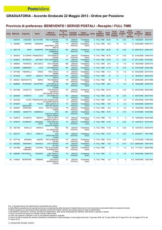 GRADUATORIA - Accordo Sindacale 22 Maggio 2013 - Ordine per Posizione
N.B.: la formalizzazione del trasferimento è subordinata alla verifica:
a) della effettiva sussistenza dei requisiti previsti per la presentazione della domanda di trasferimento (punto 4 del comunicato al personale relativo al presente Accordo);
b) della sussistenza e/o permanenza delle specifiche idoneità alle relative mansioni da svolgere presso la sede di trasferimento;
c) del definitivo inserimento in Azienda, alla data del trasferimento, della risorsa interessata (per definitivo inserimento in Azienda si intende:
1) coloro che hanno ab origine un contratto a tempo indeterminato;
2) coloro che operano in Azienda in virtù di una sentenza passata in giudicato;
3) coloro che hanno sottoscritto verbale individuale di conciliazione in sede sindacale, ai sensi degli Accordi del 13 gennaio 2006, del 10 luglio 2008, del 27 luglio 2010, del 18 maggio 2012 e del
21 marzo 2013).
(*) VARIAZIONE REGIME ORARIO
20 0291385 MAIELLO MONICA PDD
VILLAMINOZZO
(54159)
RE SERVIZI
POSTALI
Portalettere
senior
D FULL TIME 17.25 0 2.25 15 14/07/2010 25/05/1975
21 0323127 NOLLI CAMILLO CSD
VEROLANUOVA
(12358)
BS SERVIZI
POSTALI
Portalettere
senior
D FULL TIME 17.25 0 2.25 15 20/05/2011 19/01/1980
18 0326510 DI NAPOLI ORESTE CPD OLGIATE
COMASCO (20411)
CO SERVIZI
POSTALI
Portalettere
senior
D FULL TIME 18 0 3 15 10/08/2009 05/03/1985
19 0276073 CLEMENTE MASSIMO
JULIO
CDM TREVISO
REC DUCA
D'AOSTA (65205)
TV SERVIZI
POSTALI
Portalettere
junior
E FULL TIME 17.25 0 2.25 15 12/07/2010 30/10/1970
22 0277140 ARIANNA MAURO PDD ALBERONA
(26164)
FG SERVIZI
POSTALI
Portalettere
senior
D FULL TIME 10.75 7 3.75 0 01/07/2008 17/08/1952
25 0289386 TORTORIELL
O
ROSARIO CDM TRENTO
REC. DOGANA
(74594)
TN SERVIZI
POSTALI
Portalettere
senior
D FULL TIME 2 0 4.5 -2.5 25/02/2008 06/09/1973
26 0199224 SBORDONE CARMINE CSD NIZZA
MONFERRATO
(76250)
AT SERVIZI
POSTALI
Portalettere
senior
D FULL TIME -2.5 0 6 -8.5 29/05/2006 10/02/1963
23 0292382 MASSARO MICHELE CPD CASSINO
(81163)
FR SERVIZI
POSTALI
Portalettere
senior
D FULL TIME 7.25 13 6.75 -12.5 28/09/2004 19/07/1975
24 0327588 MARINO
PARLANTI
LUCIANO CPD S.GIOVANNI
IN PERSICETO
(11240)
BO SERVIZI
POSTALI
Portalettere
senior
D FULL TIME 2 7 1.5 -6.5 11/11/2011 08/06/1985
17 0300529 MAROTTA DOMENICA CPD
CASTELFRANCO
EMILIA (39204)
MO SERVIZI
POSTALI
Portalettere
senior
D FULL TIME 18.75 0 3.75 15 01/07/2008 15/05/1982
6 0289942 FEDERICO JAN CARLO CSD LISSONE
(38692)
MB SERVIZI
POSTALI
Portalettere
senior
D FULL TIME 32.5 13 4.5 15 18/02/2008 20/05/1974
5 0238812 DE MARCO ANTONIO PDD CERNOBBIO
(20419)
CO SERVIZI
POSTALI
Portalettere
senior
D FULL TIME 33.25 13 5.25 15 20/11/2006 27/03/1981
8 0277258 TOMASELLI CINZIA PDD CONCO
(69286)
VI SERVIZI
POSTALI
Portalettere
senior
D FULL TIME 31.5 12 4.5 15 03/03/2008 29/10/1970
7 0302084 LOMBARDO LUCA CPD BIBBIANO
(54140)
RE SERVIZI
POSTALI
Portalettere
senior
D FULL TIME 31.75 13 3.75 15 07/07/2008 23/04/1984
2 0305962 GIRARDI GENNARO CPD
MONTEBELLUNA
(65212)
TV SERVIZI
POSTALI
Portalettere
senior
D FULL TIME 38.5 19 4.5 15 22/05/2008 08/05/1977
1 0303370 CAGGESE SALVATORE PDD ALBERONA
(26164)
FG SERVIZI
POSTALI
Portalettere
senior
D FULL TIME 39.25 19 5.25 15 13/02/2007 18/10/1977
4 0204574 DI CAPRIO FRANCESCO CPD MERATE
(20408)
LC SERVIZI
POSTALI
Portalettere
senior
D FULL TIME 35.75 17 3.75 15 01/04/2009 18/04/1970
3 0367178 PEPE GIUSEPPE CPD ROMANO DI
LOMBARDIA
(10293)
BG SERVIZI
POSTALI
Portalettere
senior
D FULL TIME 36.25 19 2.25 15 09/07/2010 23/03/1973
14 0337246 VOLPE PASQUALINA CPD VICENZA REC
S.LAZZARO (69216)
VI SERVIZI
POSTALI
Portalettere
senior
D FULL TIME 19.5 0 4.5 15 05/03/2008 24/07/1969
13 0226295 CERRETA LUIGI CPD BIBBIANO
(54140)
RE SERVIZI
POSTALI
Portalettere
senior
D FULL TIME 24.25 19 5.25 0 05/07/2006 25/07/1972
16 0305267 MARRONE NICO CPD CAVALESE
(74600)
TN SERVIZI
POSTALI
Portalettere
senior
D FULL TIME 19.5 0 4.5 15 19/05/2008 29/06/1985
15 0276497 DE
GREGORIO
FELICE PDD QUINTO DI
TREVISO (65240)
TV SERVIZI
POSTALI
Portalettere
senior
D FULL TIME 19.5 0 4.5 15 03/03/2008 02/06/1972
10 0293321 MARCHETTA MARIA PDD SENAGO
(38735)
MI SERVIZI
POSTALI
Portalettere
senior
D FULL TIME 28 7 6 15 26/06/2006 29/12/1966
9 0316345 CONTE ANGELO PDD CERNOBBIO
(20419)
CO SERVIZI
POSTALI
Portalettere
senior
D FULL TIME 31 13 3 15 15/04/2010 29/02/1976
12 0237396 CASSETTA GIUSEPPE CPD PADOVA
RECAPITO
ANTENORE (42195)
PD SERVIZI
POSTALI
Portalettere
senior
D FULL TIME 25.75 7 3.75 15 02/07/2008 06/05/1960
11 0288620 PEVERADA VALENTINO CPD BRESCIA
REC.DALMAZIA
(12329)
BS SERVIZI
POSTALI
Portalettere
senior
D FULL TIME 26.5 7 4.5 15 18/02/2008 23/05/1975
Provincia di preferenza: BENEVENTO  SERVIZI POSTALI - Recapito  FULL TIME
Posiz. Matricola Cognome Nome
Ufficio di
Provenienza
Provincia
di
Provenienz
a
Funzione
Aziendale
Figura
Professionale
Livello
Tipo
Rapporto
di Lavoro
Punti
Totali
Punti
Carichi
Familiari
Punti
Anzianit
à
Punti
Presenz
a in
Servizio
Data
Assunzion
e
Data di
Nascita
 