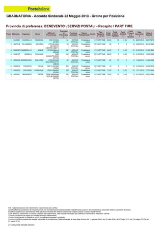 GRADUATORIA - Accordo Sindacale 22 Maggio 2013 - Ordine per Posizione
N.B.: la formalizzazione del trasferimento è subordinata alla verifica:
a) della effettiva sussistenza dei requisiti previsti per la presentazione della domanda di trasferimento (punto 4 del comunicato al personale relativo al presente Accordo);
b) della sussistenza e/o permanenza delle specifiche idoneità alle relative mansioni da svolgere presso la sede di trasferimento;
c) del definitivo inserimento in Azienda, alla data del trasferimento, della risorsa interessata (per definitivo inserimento in Azienda si intende:
1) coloro che hanno ab origine un contratto a tempo indeterminato;
2) coloro che operano in Azienda in virtù di una sentenza passata in giudicato;
3) coloro che hanno sottoscritto verbale individuale di conciliazione in sede sindacale, ai sensi degli Accordi del 13 gennaio 2006, del 10 luglio 2008, del 27 luglio 2010, del 18 maggio 2012 e del
21 marzo 2013).
(*) VARIAZIONE REGIME ORARIO
6 0299512 PIACENTE PAOLA CSD CLUSONE
(10292)
BG SERVIZI
POSTALI
Portalettere
senior
D PART TIME 18 0 3 15 01/02/2010 24/09/1976
7 0305073 ZUCCARO PASQUALE PDD PASIANO
(91224)
PN SERVIZI
POSTALI
Portalettere
junior
E PART TIME 17.25 0 2.25 15 17/11/2010 17/07/1985
8 0305301 BELMONTE ESTER CDM CREMONA
REC.ALIGHIERI
(22138)
CR SERVIZI
POSTALI
Portalettere
junior
E PART TIME 15.25 13 2.25 0 01/10/2010 02/01/1986
5 0252339 SORRENTINO DOLORES CPD MILANO
REC.PRECOTTO
(38635)
MI SERVIZI
POSTALI
Portalettere
junior
E PART TIME 20 17 3 0 11/03/2010 01/06/1968
2 0297318 PALOMBINO ANTONIO CPD MILANO
RECAPITO
CENTRO (38671)
MI SERVIZI
POSTALI
Portalettere
senior
D PART TIME 25 7 3 15 03/05/2010 06/03/1985
1 0245961 CHIARIELLO FILOMENA CSD OVADA
(01397)
AL SERVIZI
POSTALI
Portalettere
junior
E PART TIME 30.25 13 2.25 15 26/07/2010 08/07/1973
4 0302107 BONELLI GIOVANNI CSD
SANSEPOLCRO
(04140)
AR SERVIZI
POSTALI
Portalettere
senior
D PART TIME 20.25 3 2.25 15 01/07/2010 12/03/1985
3 0298997 CIAMBRIELLO ADELE CPD BUSALLA
(28442)
GE SERVIZI
POSTALI
Portalettere
junior
E PART TIME 24.25 7 2.25 15 01/07/2010 07/02/1985
Provincia di preferenza: BENEVENTO  SERVIZI POSTALI - Recapito  PART TIME
Posiz. Matricola Cognome Nome
Ufficio di
Provenienza
Provincia
di
Provenienz
a
Funzione
Aziendale
Figura
Professionale
Livello
Tipo
Rapporto
di Lavoro
Punti
Totali
Punti
Carichi
Familiari
Punti
Anzianit
à
Punti
Presenz
a in
Servizio
Data
Assunzion
e
Data di
Nascita
 