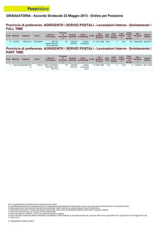 GRADUATORIA - Accordo Sindacale 22 Maggio 2013 - Ordine per Posizione
N.B.: la formalizzazione del trasferimento è subordinata alla verifica:
a) della effettiva sussistenza dei requisiti previsti per la presentazione della domanda di trasferimento (punto 4 del comunicato al personale relativo al presente Accordo);
b) della sussistenza e/o permanenza delle specifiche idoneità alle relative mansioni da svolgere presso la sede di trasferimento;
c) del definitivo inserimento in Azienda, alla data del trasferimento, della risorsa interessata (per definitivo inserimento in Azienda si intende:
1) coloro che hanno ab origine un contratto a tempo indeterminato;
2) coloro che operano in Azienda in virtù di una sentenza passata in giudicato;
3) coloro che hanno sottoscritto verbale individuale di conciliazione in sede sindacale, ai sensi degli Accordi del 13 gennaio 2006, del 10 luglio 2008, del 27 luglio 2010, del 18 maggio 2012 e del
21 marzo 2013).
(*) VARIAZIONE REGIME ORARIO
1 0243158 MANDRACCHI
A
PAOLO CMP C PD-PROD-
RICEVIM. INVIO
(42177U)
PD SERVIZI
POSTALI
Addetto
Produzione
Junior
E PART TIME 2.25 0 2.25 0 11/03/2011 28/11/1974
Provincia di preferenza: AGRIGENTO  SERVIZI POSTALI - Lavorazioni Interne - Smistamento 
PART TIME
Posiz. Matricola Cognome Nome
Ufficio di
Provenienza
Provincia
di
Provenienz
a
Funzione
Aziendale
Figura
Professionale
Livello
Tipo
Rapporto
di Lavoro
Punti
Totali
Punti
Carichi
Familiari
Punti
Anzianit
à
Punti
Presenz
a in
Servizio
Data
Assunzion
e
Data di
Nascita
27 0275151 MICALIZIO GERLANDO CMP GE
AEROP/P/RICEC
INVIO (28418U)
GE SERVIZI
POSTALI
Addetto
Produzione
D FULL TIME -46.25 0 8.25 -54.5 30/04/2003 09/05/1971
Provincia di preferenza: AGRIGENTO  SERVIZI POSTALI - Lavorazioni Interne - Smistamento 
FULL TIME
Posiz. Matricola Cognome Nome
Ufficio di
Provenienza
Provincia
di
Provenienz
a
Funzione
Aziendale
Figura
Professionale
Livello
Tipo
Rapporto
di Lavoro
Punti
Totali
Punti
Carichi
Familiari
Punti
Anzianit
à
Punti
Presenz
a in
Servizio
Data
Assunzion
e
Data di
Nascita
 