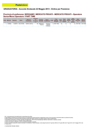 GRADUATORIA - Accordo Sindacale 22 Maggio 2013 - Ordine per Posizione
N.B.: la formalizzazione del trasferimento è subordinata alla verifica:
a) della effettiva sussistenza dei requisiti previsti per la presentazione della domanda di trasferimento (punto 4 del comunicato al personale relativo al presente Accordo);
b) della sussistenza e/o permanenza delle specifiche idoneità alle relative mansioni da svolgere presso la sede di trasferimento;
c) del definitivo inserimento in Azienda, alla data del trasferimento, della risorsa interessata (per definitivo inserimento in Azienda si intende:
1) coloro che hanno ab origine un contratto a tempo indeterminato;
2) coloro che operano in Azienda in virtù di una sentenza passata in giudicato;
3) coloro che hanno sottoscritto verbale individuale di conciliazione in sede sindacale, ai sensi degli Accordi del 13 gennaio 2006, del 10 luglio 2008, del 27 luglio 2010, del 18 maggio 2012 e del
21 marzo 2013).
(*) VARIAZIONE REGIME ORARIO
1 0189626 ALIBERTI SALVATORE BIANCO (53012) RC MERCATO
PRIVATI
Operatore
Sportello
Promiscuo
C PART TIME 40 13 12 15 07/07/1997 14/01/1965
Provincia di preferenza: BERGAMO  MERCATO PRIVATI - MERCATO PRIVATI - Operatore
Senior/Mono Operatore  PART TIME
Posiz. Matricola Cognome Nome
Ufficio di
Provenienza
Provincia
di
Provenienz
a
Funzione
Aziendale
Figura
Professionale
Livello
Tipo
Rapporto
di Lavoro
Punti
Totali
Punti
Carichi
Familiari
Punti
Anzianit
à
Punti
Presenz
a in
Servizio
Data
Assunzion
e
Data di
Nascita
 