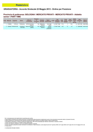 GRADUATORIA - Accordo Sindacale 22 Maggio 2013 - Ordine per Posizione
N.B.: la formalizzazione del trasferimento è subordinata alla verifica:
a) della effettiva sussistenza dei requisiti previsti per la presentazione della domanda di trasferimento (punto 4 del comunicato al personale relativo al presente Accordo);
b) della sussistenza e/o permanenza delle specifiche idoneità alle relative mansioni da svolgere presso la sede di trasferimento;
c) del definitivo inserimento in Azienda, alla data del trasferimento, della risorsa interessata (per definitivo inserimento in Azienda si intende:
1) coloro che hanno ab origine un contratto a tempo indeterminato;
2) coloro che operano in Azienda in virtù di una sentenza passata in giudicato;
3) coloro che hanno sottoscritto verbale individuale di conciliazione in sede sindacale, ai sensi degli Accordi del 13 gennaio 2006, del 10 luglio 2008, del 27 luglio 2010, del 18 maggio 2012 e del
21 marzo 2013).
(*) VARIAZIONE REGIME ORARIO
1 0159605 VITIELLO PASQUALE MP/GO/LI/DT NA
(40PDT)
NA MERCATO
PRIVATI
Add. Staff
senior
D PART TIME 41.5 7 19.5 15 30/07/1987 03/06/1960
2 0294622 PIEMONTESE FEDERICO
ANTONIO
BADIA POLESINE
(56005)
RO MERCATO
PRIVATI
Addetto
supporto
produzione
E PART TIME 16.5 12 4.5 0 16/06/2008 04/04/1978
Provincia di preferenza: BOLOGNA  MERCATO PRIVATI - MERCATO PRIVATI - Addetto
senior  PART TIME
Posiz. Matricola Cognome Nome
Ufficio di
Provenienza
Provincia
di
Provenienz
a
Funzione
Aziendale
Figura
Professionale
Livello
Tipo
Rapporto
di Lavoro
Punti
Totali
Punti
Carichi
Familiari
Punti
Anzianit
à
Punti
Presenz
a in
Servizio
Data
Assunzion
e
Data di
Nascita
 