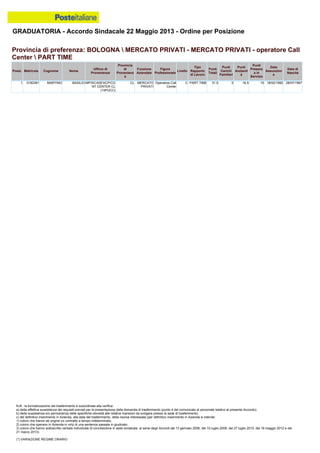 GRADUATORIA - Accordo Sindacale 22 Maggio 2013 - Ordine per Posizione
N.B.: la formalizzazione del trasferimento è subordinata alla verifica:
a) della effettiva sussistenza dei requisiti previsti per la presentazione della domanda di trasferimento (punto 4 del comunicato al personale relativo al presente Accordo);
b) della sussistenza e/o permanenza delle specifiche idoneità alle relative mansioni da svolgere presso la sede di trasferimento;
c) del definitivo inserimento in Azienda, alla data del trasferimento, della risorsa interessata (per definitivo inserimento in Azienda si intende:
1) coloro che hanno ab origine un contratto a tempo indeterminato;
2) coloro che operano in Azienda in virtù di una sentenza passata in giudicato;
3) coloro che hanno sottoscritto verbale individuale di conciliazione in sede sindacale, ai sensi degli Accordi del 13 gennaio 2006, del 10 luglio 2008, del 27 luglio 2010, del 18 maggio 2012 e del
21 marzo 2013).
(*) VARIAZIONE REGIME ORARIO
1 0182381 MARTINO BASILIO MP/SC/ASFACP/CO
NT CENTER CL
(14PUCC)
CL MERCATO
PRIVATI
Operatore Call
Center
C PART TIME 31.5 0 16.5 15 18/02/1992 28/07/1967
Provincia di preferenza: BOLOGNA  MERCATO PRIVATI - MERCATO PRIVATI - operatore Call
Center  PART TIME
Posiz. Matricola Cognome Nome
Ufficio di
Provenienza
Provincia
di
Provenienz
a
Funzione
Aziendale
Figura
Professionale
Livello
Tipo
Rapporto
di Lavoro
Punti
Totali
Punti
Carichi
Familiari
Punti
Anzianit
à
Punti
Presenz
a in
Servizio
Data
Assunzion
e
Data di
Nascita
 