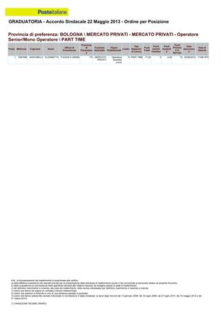 GRADUATORIA - Accordo Sindacale 22 Maggio 2013 - Ordine per Posizione
N.B.: la formalizzazione del trasferimento è subordinata alla verifica:
a) della effettiva sussistenza dei requisiti previsti per la presentazione della domanda di trasferimento (punto 4 del comunicato al personale relativo al presente Accordo);
b) della sussistenza e/o permanenza delle specifiche idoneità alle relative mansioni da svolgere presso la sede di trasferimento;
c) del definitivo inserimento in Azienda, alla data del trasferimento, della risorsa interessata (per definitivo inserimento in Azienda si intende:
1) coloro che hanno ab origine un contratto a tempo indeterminato;
2) coloro che operano in Azienda in virtù di una sentenza passata in giudicato;
3) coloro che hanno sottoscritto verbale individuale di conciliazione in sede sindacale, ai sensi degli Accordi del 13 gennaio 2006, del 10 luglio 2008, del 27 luglio 2010, del 18 maggio 2012 e del
21 marzo 2013).
(*) VARIAZIONE REGIME ORARIO
1 0367598 ADDIVINELO ELISABETTA FOGGIA 4 (26090) FG MERCATO
PRIVATI
Operatore
Sportello
Junior
D PART TIME 17.25 0 2.25 15 02/08/2010 11/09/1975
Provincia di preferenza: BOLOGNA  MERCATO PRIVATI - MERCATO PRIVATI - Operatore
Senior/Mono Operatore  PART TIME
Posiz. Matricola Cognome Nome
Ufficio di
Provenienza
Provincia
di
Provenienz
a
Funzione
Aziendale
Figura
Professionale
Livello
Tipo
Rapporto
di Lavoro
Punti
Totali
Punti
Carichi
Familiari
Punti
Anzianit
à
Punti
Presenz
a in
Servizio
Data
Assunzion
e
Data di
Nascita
 