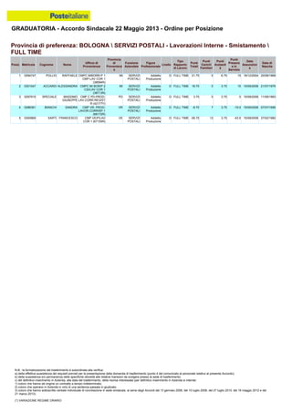 GRADUATORIA - Accordo Sindacale 22 Maggio 2013 - Ordine per Posizione
N.B.: la formalizzazione del trasferimento è subordinata alla verifica:
a) della effettiva sussistenza dei requisiti previsti per la presentazione della domanda di trasferimento (punto 4 del comunicato al personale relativo al presente Accordo);
b) della sussistenza e/o permanenza delle specifiche idoneità alle relative mansioni da svolgere presso la sede di trasferimento;
c) del definitivo inserimento in Azienda, alla data del trasferimento, della risorsa interessata (per definitivo inserimento in Azienda si intende:
1) coloro che hanno ab origine un contratto a tempo indeterminato;
2) coloro che operano in Azienda in virtù di una sentenza passata in giudicato;
3) coloro che hanno sottoscritto verbale individuale di conciliazione in sede sindacale, ai sensi degli Accordi del 13 gennaio 2006, del 10 luglio 2008, del 27 luglio 2010, del 18 maggio 2012 e del
21 marzo 2013).
(*) VARIAZIONE REGIME ORARIO
2 0301547 ACCARDI ALESSANDRA CMPC MI BOR/P 2
CSI/LAV COR 1
(38713R)
MI SERVIZI
POSTALI
Addetto
Produzione
D FULL TIME 18.75 0 3.75 15 15/09/2008 21/07/1976
1 0294747 POLLIO RAFFAELE CMPC MIBORR-P 1
CMP-LAV COR 1
(38594R)
MI SERVIZI
POSTALI
Addetto
Produzione
D FULL TIME 21.75 0 6.75 15 18/12/2004 20/08/1968
3 0297915 SPECIALE MASSIMO
GIUSEPPE
CMP C PD-PROD-
LAV.CORR.REGIST
R (42177Y)
PD SERVIZI
POSTALI
Addetto
Produzione
D FULL TIME 3.75 0 3.75 0 15/09/2008 11/09/1983
5 0300869 SARTI FRANCESCO CMP VE/P/LAV
COR 1 (67155R)
VE SERVIZI
POSTALI
Addetto
Produzione
D FULL TIME -26.75 13 3.75 -43.5 15/09/2008 27/02/1982
4 0286361 BIANCHI SANDRA CMP VR- PROD-
LAVOR.CORRISP.1
(68172R)
VR SERVIZI
POSTALI
Addetto
Produzione
D FULL TIME -8.75 7 3.75 -19.5 15/09/2008 07/07/1956
Provincia di preferenza: BOLOGNA  SERVIZI POSTALI - Lavorazioni Interne - Smistamento 
FULL TIME
Posiz. Matricola Cognome Nome
Ufficio di
Provenienza
Provincia
di
Provenienz
a
Funzione
Aziendale
Figura
Professionale
Livello
Tipo
Rapporto
di Lavoro
Punti
Totali
Punti
Carichi
Familiari
Punti
Anzianit
à
Punti
Presenz
a in
Servizio
Data
Assunzion
e
Data di
Nascita
 