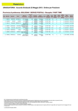 GRADUATORIA - Accordo Sindacale 22 Maggio 2013 - Ordine per Posizione
N.B.: la formalizzazione del trasferimento è subordinata alla verifica:
a) della effettiva sussistenza dei requisiti previsti per la presentazione della domanda di trasferimento (punto 4 del comunicato al personale relativo al presente Accordo);
b) della sussistenza e/o permanenza delle specifiche idoneità alle relative mansioni da svolgere presso la sede di trasferimento;
c) del definitivo inserimento in Azienda, alla data del trasferimento, della risorsa interessata (per definitivo inserimento in Azienda si intende:
1) coloro che hanno ab origine un contratto a tempo indeterminato;
2) coloro che operano in Azienda in virtù di una sentenza passata in giudicato;
3) coloro che hanno sottoscritto verbale individuale di conciliazione in sede sindacale, ai sensi degli Accordi del 13 gennaio 2006, del 10 luglio 2008, del 27 luglio 2010, del 18 maggio 2012 e del
21 marzo 2013).
(*) VARIAZIONE REGIME ORARIO
3 0294144 CHIANURA BENEDETTA CPD PADOVA
RECAPITO S.
ANTONIO (42196)
PD SERVIZI
POSTALI
Portalettere
junior
E PART TIME 18 0 3 15 09/03/2010 04/10/1980
4 0295527 COMPAGNO GIOVANNA CPD MILANO REC.
BOVISA (38630)
MI SERVIZI
POSTALI
Portalettere
junior
E PART TIME 18 0 3 15 21/12/2009 09/03/1985
1 0296164 SERAFINO ANTONELLA CPD VIADANA
(35144)
MN SERVIZI
POSTALI
Portalettere
junior
E PART TIME 30 12 3 15 28/04/2010 10/05/1981
2 0226456 MAURO CHIARA CPD LONIGO
(69221)
VI SERVIZI
POSTALI
Portalettere
junior
E PART TIME 18 0 3 15 28/04/2010 05/02/1978
7 0296552 GIAGNUOLO GABRIELE CDM PORDENONE
REC S CATERINA
(91209)
PN SERVIZI
POSTALI
Portalettere
junior
E PART TIME 17.25 0 2.25 15 07/07/2010 31/07/1986
8 0300303 CARAVELLO CLAUDIA CPD PIOVE DI
SACCO (42201)
PD SERVIZI
POSTALI
Portalettere
junior
E PART TIME 10 7 3 0 02/11/2009 16/10/1980
5 0319888 AZZOLINA SALVATORE PDD MOGLIA
(35161)
MN SERVIZI
POSTALI
Portalettere
senior
D PART TIME 17.25 0 2.25 15 02/03/2011 26/02/1971
6 0224795 SEMERANO LUANA CPD CREMA
(22139)
CR SERVIZI
POSTALI
Portalettere
junior
E PART TIME 17.25 0 2.25 15 02/03/2011 20/06/1976
Provincia di preferenza: BOLOGNA  SERVIZI POSTALI - Recapito  PART TIME
Posiz. Matricola Cognome Nome
Ufficio di
Provenienza
Provincia
di
Provenienz
a
Funzione
Aziendale
Figura
Professionale
Livello
Tipo
Rapporto
di Lavoro
Punti
Totali
Punti
Carichi
Familiari
Punti
Anzianit
à
Punti
Presenz
a in
Servizio
Data
Assunzion
e
Data di
Nascita
 