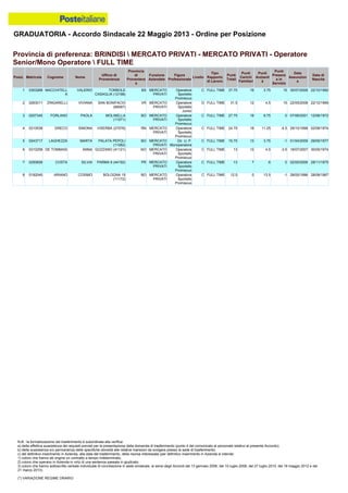 GRADUATORIA - Accordo Sindacale 22 Maggio 2013 - Ordine per Posizione
N.B.: la formalizzazione del trasferimento è subordinata alla verifica:
a) della effettiva sussistenza dei requisiti previsti per la presentazione della domanda di trasferimento (punto 4 del comunicato al personale relativo al presente Accordo);
b) della sussistenza e/o permanenza delle specifiche idoneità alle relative mansioni da svolgere presso la sede di trasferimento;
c) del definitivo inserimento in Azienda, alla data del trasferimento, della risorsa interessata (per definitivo inserimento in Azienda si intende:
1) coloro che hanno ab origine un contratto a tempo indeterminato;
2) coloro che operano in Azienda in virtù di una sentenza passata in giudicato;
3) coloro che hanno sottoscritto verbale individuale di conciliazione in sede sindacale, ai sensi degli Accordi del 13 gennaio 2006, del 10 luglio 2008, del 27 luglio 2010, del 18 maggio 2012 e del
21 marzo 2013).
(*) VARIAZIONE REGIME ORARIO
3 0207345 FORLANO PAOLA MOLINELLA
(11071)
BO MERCATO
PRIVATI
Operatore
Sportello
Promiscuo
C FULL TIME 27.75 18 9.75 0 07/06/2001 12/06/1972
4 0210538 GRECO SIMONA VISERBA (27076) RN MERCATO
PRIVATI
Operatore
Sportello
Promiscuo
C FULL TIME 24.75 18 11.25 -4.5 29/10/1998 02/08/1974
1 0303268 MACCHITELL
A
VALERIO TORBOLE
CASAGLIA (12198)
BS MERCATO
PRIVATI
Operatore
Sportello
Promiscuo
C FULL TIME 37.75 19 3.75 15 30/07/2008 22/10/1982
2 0263011 ZINGARELLI VIVIANA SAN BONIFACIO
(68087)
VR MERCATO
PRIVATI
Operatore
Sportello
Junior
D FULL TIME 31.5 12 4.5 15 22/05/2008 22/12/1969
7 0250658 COSTA SILVIA PARMA 8 (44192) PR MERCATO
PRIVATI
Operatore
Sportello
Promiscuo
C FULL TIME 13 7 6 0 02/05/2006 28/11/1975
8 0192045 ARIANO COSIMO BOLOGNA 15
(11172)
BO MERCATO
PRIVATI
Operatore
Sportello
Promiscuo
C FULL TIME 12.5 0 13.5 -1 28/05/1996 28/08/1967
5 0243717 LAGHEZZA MARTA PALATA PEPOLI
(11082)
BO MERCATO
PRIVATI
Dir. U. P.
Monoperatore
C FULL TIME 15.75 13 3.75 -1 01/04/2009 29/05/1977
6 0210258 DE TOMMASI ANNA GOZZANO (41121) NO MERCATO
PRIVATI
Operatore
Sportello
Promiscuo
C FULL TIME 13 12 4.5 -3.5 18/07/2007 30/05/1974
Provincia di preferenza: BRINDISI  MERCATO PRIVATI - MERCATO PRIVATI - Operatore
Senior/Mono Operatore  FULL TIME
Posiz. Matricola Cognome Nome
Ufficio di
Provenienza
Provincia
di
Provenienz
a
Funzione
Aziendale
Figura
Professionale
Livello
Tipo
Rapporto
di Lavoro
Punti
Totali
Punti
Carichi
Familiari
Punti
Anzianit
à
Punti
Presenz
a in
Servizio
Data
Assunzion
e
Data di
Nascita
 