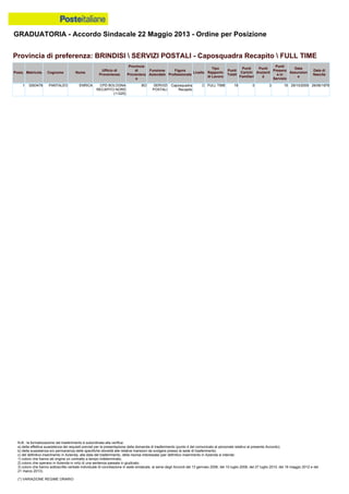 GRADUATORIA - Accordo Sindacale 22 Maggio 2013 - Ordine per Posizione
N.B.: la formalizzazione del trasferimento è subordinata alla verifica:
a) della effettiva sussistenza dei requisiti previsti per la presentazione della domanda di trasferimento (punto 4 del comunicato al personale relativo al presente Accordo);
b) della sussistenza e/o permanenza delle specifiche idoneità alle relative mansioni da svolgere presso la sede di trasferimento;
c) del definitivo inserimento in Azienda, alla data del trasferimento, della risorsa interessata (per definitivo inserimento in Azienda si intende:
1) coloro che hanno ab origine un contratto a tempo indeterminato;
2) coloro che operano in Azienda in virtù di una sentenza passata in giudicato;
3) coloro che hanno sottoscritto verbale individuale di conciliazione in sede sindacale, ai sensi degli Accordi del 13 gennaio 2006, del 10 luglio 2008, del 27 luglio 2010, del 18 maggio 2012 e del
21 marzo 2013).
(*) VARIAZIONE REGIME ORARIO
1 0263478 PANTALEO ENRICA CPD BOLOGNA
RECAPITO NORD
(11225)
BO SERVIZI
POSTALI
Caposquadra
Recapito
C FULL TIME 18 0 3 15 29/10/2009 26/06/1978
Provincia di preferenza: BRINDISI  SERVIZI POSTALI - Caposquadra Recapito  FULL TIME
Posiz. Matricola Cognome Nome
Ufficio di
Provenienza
Provincia
di
Provenienz
a
Funzione
Aziendale
Figura
Professionale
Livello
Tipo
Rapporto
di Lavoro
Punti
Totali
Punti
Carichi
Familiari
Punti
Anzianit
à
Punti
Presenz
a in
Servizio
Data
Assunzion
e
Data di
Nascita
 