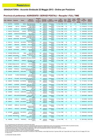 GRADUATORIA - Accordo Sindacale 22 Maggio 2013 - Ordine per Posizione
N.B.: la formalizzazione del trasferimento è subordinata alla verifica:
a) della effettiva sussistenza dei requisiti previsti per la presentazione della domanda di trasferimento (punto 4 del comunicato al personale relativo al presente Accordo);
b) della sussistenza e/o permanenza delle specifiche idoneità alle relative mansioni da svolgere presso la sede di trasferimento;
c) del definitivo inserimento in Azienda, alla data del trasferimento, della risorsa interessata (per definitivo inserimento in Azienda si intende:
1) coloro che hanno ab origine un contratto a tempo indeterminato;
2) coloro che operano in Azienda in virtù di una sentenza passata in giudicato;
3) coloro che hanno sottoscritto verbale individuale di conciliazione in sede sindacale, ai sensi degli Accordi del 13 gennaio 2006, del 10 luglio 2008, del 27 luglio 2010, del 18 maggio 2012 e del
21 marzo 2013).
(*) VARIAZIONE REGIME ORARIO
24 0300129 ARCADIPANE ROSSANA CPD SPRESIANO
(65213)
TV SERVIZI
POSTALI
Portalettere
junior
E FULL TIME 24.25 7 2.25 15 04/10/2010 25/06/1984
23 0326673 GUDDEMI LEONARDO CPD GALLARATE
RECAPITO (89300)
VA SERVIZI
POSTALI
Portalettere
senior
D FULL TIME 24.25 7 2.25 15 24/01/2011 29/01/1984
26 0340650 VILLELLA LOREDANA CPD SESTO
FIORENTINO REC.
(25410)
FI SERVIZI
POSTALI
Portalettere
senior
D FULL TIME 23.5 7 1.5 15 13/10/2011 15/08/1972
25 0306978 MARATTA TERESA CPD SAN
BONIFACIO (68257)
VR SERVIZI
POSTALI
Portalettere
junior
E FULL TIME 24.25 7 2.25 15 24/08/2010 30/06/1985
22 0282647 TAVORMINA ALFONSINA CDM BERGAMO
REC BUTTARO
(10278)
BG SERVIZI
POSTALI
Portalettere
senior
D FULL TIME 24.25 7 2.25 15 17/11/2010 13/11/1981
19 0304644 GANDUSCIO GIROLAMO CSD SOMMA
LOMBARDO
(89310)
VA SERVIZI
POSTALI
Portalettere
senior
D FULL TIME 25 7 3 15 14/04/2010 05/02/1967
18 0229394 PENDOLA GIUSEPPE CPD VILLAFRANCA
DI VERONA (68250)
VR SERVIZI
POSTALI
Portalettere
senior
D FULL TIME 25.75 7 3.75 15 03/11/2008 12/08/1978
21 0281143 ITALIANO SALVATORE CPD VICENZA REC
S.LAZZARO (69216)
VI SERVIZI
POSTALI
Portalettere
senior
D FULL TIME 25 7 3 15 12/04/2010 04/05/1976
20 0321487 FLORIS FERDINANDO CPD BRESCIA
REC.DALMAZIA
(12329)
BS SERVIZI
POSTALI
Portalettere
senior
D FULL TIME 25 7 3 15 08/04/2010 30/05/1970
27 0355517 CHILLURA ALESSANDRO CPD CINISELLO
BALSAMO C. REC.
(38663)
MI SERVIZI
POSTALI
Portalettere
senior
D FULL TIME 22 19 3 0 22/07/2009 15/08/1974
34 0282996 IPPOLITO VINCENZO PDD TELGATE
(10317)
BG SERVIZI
POSTALI
Portalettere
senior
D FULL TIME 21 0 6 15 28/01/2006 25/03/1983
33 0244666 PROVENZAN
O
MARIELLA CPD PARMA
RECAPITO OVEST
(44230)
PR SERVIZI
POSTALI
Portalettere
senior
D FULL TIME 21 0 6 15 29/05/2006 01/06/1981
32 0274689 BUFALINO
MARANELLA
CALOGERO CPD FIRENZE
REC.SOFFIANO
(25398)
FI SERVIZI
POSTALI
Portalettere
senior
D FULL TIME 21 0 6 15 03/04/2006 09/03/1980
29 0364401 FICARA CALOGERO CPD PARMA
RECAPITO OVEST
(44230)
PR SERVIZI
POSTALI
Portalettere
senior
D FULL TIME 21 18 3 0 24/05/2010 10/01/1974
28 0355192 LA BELLA GABRIELE CPD MILANO
REC.ISOLA (38633)
MI SERVIZI
POSTALI
Portalettere
senior
D FULL TIME 21 19 3 -1 19/10/2009 14/02/1974
31 0230713 RUVOLO ANTONINO CPD
ABBIATEGRASSO
(38688)
MI SERVIZI
POSTALI
Portalettere
senior
D FULL TIME 21 0 6 15 06/06/2006 09/02/1979
30 0229257 SABELLA SALVATORE CPD
CASTELFRANCO
EMILIA (39204)
MO SERVIZI
POSTALI
Portalettere
senior
D FULL TIME 21 0 6 15 02/02/2006 22/07/1973
6 0249655 PIAZZA SERGIO PDD MONTORSO
VICENTINO (69294)
VI SERVIZI
POSTALI
Portalettere
senior
D FULL TIME 36.25 19 2.25 15 24/05/2011 24/07/1980
5 0280495 CANNOVA ALESSANDRO PDD VARALLO
SESIA (90321)
VC SERVIZI
POSTALI
Portalettere
senior
D FULL TIME 36.5 17 4.5 15 19/05/2008 29/09/1975
8 0281414 NICOLOSI ACCURSIO CPD PINEROLO
(63600)
TO SERVIZI
POSTALI
Portalettere
senior
D FULL TIME 34 13 6 15 27/06/2006 05/06/1978
7 0282183 GENOVESE SALVATORE CPD BUSTO
ARSIZIO
RECAPITO (89299)
VA SERVIZI
POSTALI
Portalettere
senior
D FULL TIME 35.75 17 3.75 15 23/07/2008 04/02/1961
2 0294349 BOTTA GIUSEPPA CSD CAMPO
LIGURE (28444)
GE SERVIZI
POSTALI
Portalettere
senior
D FULL TIME 40 22 3 15 01/03/2010 11/11/1975
1 0310776 GUDDEMI NADIA PDD TRAVEDONA
MONATE (89344)
VA SERVIZI
POSTALI
Portalettere
senior
D FULL TIME 41.75 23 3.75 15 09/04/2009 15/12/1978
4 0346310 TRUZZOLINO LIBORIO CPD TREVIGLIO
(10290)
BG SERVIZI
POSTALI
Portalettere
senior
D FULL TIME 37.75 19 3.75 15 15/09/2008 12/01/1974
3 0113970 AUGELLO GIOVANNI CPD MILANO REC.
BOVISA (38630)
MI SERVIZI
POSTALI
Portalettere
senior
D FULL TIME 38.25 0 23.25 15 17/12/1982 06/04/1957
9 0204671 MINIUSSI MASSIMO PDD COMEANA
(25442)
PO SERVIZI
POSTALI
Portalettere
senior
D FULL TIME 33.25 7 11.25 15 03/12/1998 16/05/1970
15 0216231 PORRELLO DANIELA CPD SESTO SAN
GIOVANNI REC.
(38658)
MI SERVIZI
POSTALI
Portalettere
senior
D FULL TIME 28 25 3 0 24/02/2010 14/10/1978
14 0242122 BAVETTA GIUSEPPE PDD NOLE (63658) TO SERVIZI
POSTALI
Portalettere
senior
D FULL TIME 28.75 7 6.75 15 20/01/2005 20/06/1975
17 0298530 PICARELLA ASSUNTA CPD TREVIGLIO
(10290)
BG SERVIZI
POSTALI
Portalettere
senior
D FULL TIME 26.5 7 4.5 15 19/05/2008 03/08/1984
16 0270891 CANALICCHIO BARTOLO CPD DALMINE
(10283)
BG SERVIZI
POSTALI
Portalettere
senior
D FULL TIME 26.5 7 4.5 15 19/05/2008 20/12/1966
11 0302184 COSTANZO CARMELO CPD BASSANO
DEL GRAPPA
(69219)
VI SERVIZI
POSTALI
Portalettere
senior
D FULL TIME 32.5 13 4.5 15 22/05/2008 18/07/1973
10 0208867 LIUZZA PIETRO CPD CORREGGIO
(54139)
RE SERVIZI
POSTALI
Portalettere
senior
D FULL TIME 32.5 13 4.5 15 26/05/2008 01/07/1973
13 0286487 CATALANELL
O
DAVIDE CSD OSTIGLIA
(35143)
MN SERVIZI
POSTALI
Portalettere
senior
D FULL TIME 31 13 3 15 14/12/2009 06/05/1983
12 0345598 BORSELLINO DIMA PDD NOVATE
MEZZOLA (61149)
SO SERVIZI
POSTALI
Portalettere
senior
D FULL TIME 31.75 13 3.75 15 04/08/2008 03/06/1973
Provincia di preferenza: AGRIGENTO  SERVIZI POSTALI - Recapito  FULL TIME
Posiz. Matricola Cognome Nome
Ufficio di
Provenienza
Provincia
di
Provenienz
a
Funzione
Aziendale
Figura
Professionale
Livello
Tipo
Rapporto
di Lavoro
Punti
Totali
Punti
Carichi
Familiari
Punti
Anzianit
à
Punti
Presenz
a in
Servizio
Data
Assunzion
e
Data di
Nascita
 
