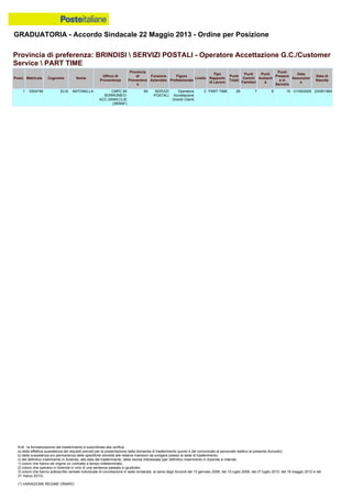 GRADUATORIA - Accordo Sindacale 22 Maggio 2013 - Ordine per Posizione
N.B.: la formalizzazione del trasferimento è subordinata alla verifica:
a) della effettiva sussistenza dei requisiti previsti per la presentazione della domanda di trasferimento (punto 4 del comunicato al personale relativo al presente Accordo);
b) della sussistenza e/o permanenza delle specifiche idoneità alle relative mansioni da svolgere presso la sede di trasferimento;
c) del definitivo inserimento in Azienda, alla data del trasferimento, della risorsa interessata (per definitivo inserimento in Azienda si intende:
1) coloro che hanno ab origine un contratto a tempo indeterminato;
2) coloro che operano in Azienda in virtù di una sentenza passata in giudicato;
3) coloro che hanno sottoscritto verbale individuale di conciliazione in sede sindacale, ai sensi degli Accordi del 13 gennaio 2006, del 10 luglio 2008, del 27 luglio 2010, del 18 maggio 2012 e del
21 marzo 2013).
(*) VARIAZIONE REGIME ORARIO
1 0304746 ELIA ANTONELLA CMPC MI
BORROMEO-
ACC.GRAN.CLIE
(38594F)
MI SERVIZI
POSTALI
Operatore
Accettazione
Grandi Clienti
C PART TIME 28 7 6 15 01/09/2005 23/05/1964
Provincia di preferenza: BRINDISI  SERVIZI POSTALI - Operatore Accettazione G.C./Customer
Service  PART TIME
Posiz. Matricola Cognome Nome
Ufficio di
Provenienza
Provincia
di
Provenienz
a
Funzione
Aziendale
Figura
Professionale
Livello
Tipo
Rapporto
di Lavoro
Punti
Totali
Punti
Carichi
Familiari
Punti
Anzianit
à
Punti
Presenz
a in
Servizio
Data
Assunzion
e
Data di
Nascita
 