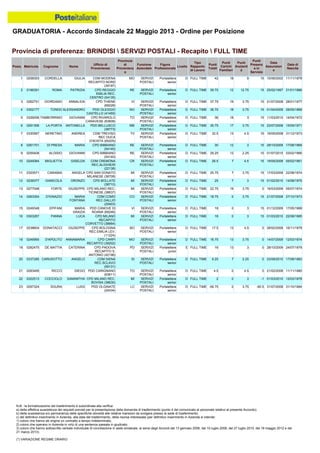 GRADUATORIA - Accordo Sindacale 22 Maggio 2013 - Ordine per Posizione
N.B.: la formalizzazione del trasferimento è subordinata alla verifica:
a) della effettiva sussistenza dei requisiti previsti per la presentazione della domanda di trasferimento (punto 4 del comunicato al personale relativo al presente Accordo);
b) della sussistenza e/o permanenza delle specifiche idoneità alle relative mansioni da svolgere presso la sede di trasferimento;
c) del definitivo inserimento in Azienda, alla data del trasferimento, della risorsa interessata (per definitivo inserimento in Azienda si intende:
1) coloro che hanno ab origine un contratto a tempo indeterminato;
2) coloro che operano in Azienda in virtù di una sentenza passata in giudicato;
3) coloro che hanno sottoscritto verbale individuale di conciliazione in sede sindacale, ai sensi degli Accordi del 13 gennaio 2006, del 10 luglio 2008, del 27 luglio 2010, del 18 maggio 2012 e del
21 marzo 2013).
(*) VARIAZIONE REGIME ORARIO
19 0282475 DE MATTIA CATERINA CPD PADOVA
RECAPITO S.
ANTONIO (42196)
PD SERVIZI
POSTALI
Portalettere
junior
E FULL TIME 16 13 3 0 28/10/2009 24/07/1979
18 0249565 D'APOLITO ANNAMARIA CPD CARPI
RECAPITO (39202)
MO SERVIZI
POSTALI
Portalettere
senior
D FULL TIME 16.75 13 3.75 0 14/07/2008 12/03/1974
17 0238604 DONATACCI GIUSEPPE CPD BOLOGNA
REC.EMILIA LEV.
(11224)
BO SERVIZI
POSTALI
Portalettere
senior
D FULL TIME 17.5 13 4.5 0 28/02/2008 16/11/1978
20 0337285 CARUSOTTO ANGELO CDM SIENA
REC.SCLAVO
(59131)
SI SERVIZI
POSTALI
Portalettere
senior
D FULL TIME 9.25 7 2.25 0 23/09/2010 17/08/1983
23 0297324 SGURA LUIGI PDD OLGINATE
(20434)
LC SERVIZI
POSTALI
Portalettere
senior
D FULL TIME -56.75 0 3.75 -60.5 31/07/2008 31/10/1984
22 0322513 COCCIOLO SAMANTHA CPD MILANO REC.
BOVISA (38630)
MI SERVIZI
POSTALI
Portalettere
senior
D FULL TIME 2 0 3 -1 01/03/2010 12/03/1978
21 0283495 RICCO DIEGO PDD CARIGNANO
(63611)
TO SERVIZI
POSTALI
Portalettere
senior
D FULL TIME 4.5 0 4.5 0 21/02/2008 11/11/1980
6 0291306 LA PORTA ANTONELLA PDD BELLUSCO
(38773)
MB SERVIZI
POSTALI
Portalettere
senior
D FULL TIME 35.75 17 3.75 15 23/07/2008 15/05/1971
5 0326056 TAMBORRINO GIOVANNI CPD RIVAROLO
CANAVESE (63608)
TO SERVIZI
POSTALI
Portalettere
senior
D FULL TIME 36 18 3 15 11/03/2010 14/04/1972
8 0261701 DI PRESA MARIA CPD BIBBIANO
(54140)
RE SERVIZI
POSTALI
Portalettere
senior
D FULL TIME 30 12 3 15 29/10/2009 17/06/1969
7 0330567 NERETINO ANDREA CDM TREVISO
REC DUCA
D'AOSTA (65205)
TV SERVIZI
POSTALI
Portalettere
senior
D FULL TIME 32.5 13 4.5 15 19/05/2008 31/12/1973
2 0196391 ROMA PATRIZIA CPD REGGIO
EMILIA REC.
CENTRO (54135)
RE SERVIZI
POSTALI
Portalettere
senior
D FULL TIME 39.75 12 12.75 15 25/02/1997 21/01/1966
1 0258353 CORDELLA GIULIA CDM MODENA
RECAPITO NORD
(39197)
MO SERVIZI
POSTALI
Portalettere
senior
D FULL TIME 42 18 9 15 10/06/2002 11/11/1978
4 0302177 TONDO ALESSANDRO PDD OLEGGIO
CASTELLO (41455)
NO SERVIZI
POSTALI
Portalettere
senior
D FULL TIME 36.75 18 3.75 15 01/04/2009 29/05/1968
3 0262751 GIORDANO ANNALIDA CPD THIENE
(69228)
VI SERVIZI
POSTALI
Portalettere
senior
D FULL TIME 37.75 19 3.75 15 21/07/2008 28/01/1977
14 0263354 D'IGNAZIO MARIA
FONTANA
CDM COMO
REC.GALLIO
(20403)
CO SERVIZI
POSTALI
Portalettere
senior
D FULL TIME 18.75 0 3.75 15 21/07/2008 27/10/1973
13 0277048 FORTE GIUSEPPE CPD MILANO REC.
TICINESE (38637)
MI SERVIZI
POSTALI
Portalettere
senior
D FULL TIME 22.75 19 3.75 0 16/03/2009 05/07/1974
16 0303267 PANNA LUCA CPD MILANO
RECAPITO
CORVETTO (38664)
MI SERVIZI
POSTALI
Portalettere
senior
D FULL TIME 18 0 3 15 01/03/2010 22/08/1985
15 0249348 EPIFANI MARIA
GRAZIA
PDD CANOVE DI
ROANA (69246)
VI SERVIZI
POSTALI
Portalettere
senior
D FULL TIME 18 0 3 15 01/12/2009 17/05/1968
10 0249384 MIGLIETTA GISELDA CDM CREMONA
REC.ALIGHIERI
(22138)
CR SERVIZI
POSTALI
Portalettere
senior
D FULL TIME 26.5 7 4.5 15 19/05/2008 05/02/1961
9 0255408 ALOISIO GIOVANNI CPD BIBBIANO
(54140)
RE SERVIZI
POSTALI
Portalettere
senior
D FULL TIME 29.25 12 2.25 15 01/07/2010 03/02/1966
12 0236377 GIANCOLA ORONZO CPD BOLLATE
(38710)
MI SERVIZI
POSTALI
Portalettere
senior
D FULL TIME 25 7 3 15 01/02/2010 14/08/1975
11 0320571 CARAMIA ANGELA CPD SAN DONATO
MILANESE (38708)
MI SERVIZI
POSTALI
Portalettere
senior
D FULL TIME 25.75 7 3.75 15 17/03/2009 22/08/1974
Provincia di preferenza: BRINDISI  SERVIZI POSTALI - Recapito  FULL TIME
Posiz. Matricola Cognome Nome
Ufficio di
Provenienza
Provincia
di
Provenienz
a
Funzione
Aziendale
Figura
Professionale
Livello
Tipo
Rapporto
di Lavoro
Punti
Totali
Punti
Carichi
Familiari
Punti
Anzianit
à
Punti
Presenz
a in
Servizio
Data
Assunzion
e
Data di
Nascita
 