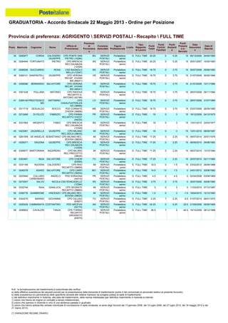 GRADUATORIA - Accordo Sindacale 22 Maggio 2013 - Ordine per Posizione
N.B.: la formalizzazione del trasferimento è subordinata alla verifica:
a) della effettiva sussistenza dei requisiti previsti per la presentazione della domanda di trasferimento (punto 4 del comunicato al personale relativo al presente Accordo);
b) della sussistenza e/o permanenza delle specifiche idoneità alle relative mansioni da svolgere presso la sede di trasferimento;
c) del definitivo inserimento in Azienda, alla data del trasferimento, della risorsa interessata (per definitivo inserimento in Azienda si intende:
1) coloro che hanno ab origine un contratto a tempo indeterminato;
2) coloro che operano in Azienda in virtù di una sentenza passata in giudicato;
3) coloro che hanno sottoscritto verbale individuale di conciliazione in sede sindacale, ai sensi degli Accordi del 13 gennaio 2006, del 10 luglio 2008, del 27 luglio 2010, del 18 maggio 2012 e del
21 marzo 2013).
(*) VARIAZIONE REGIME ORARIO
51 0246378 ASARO SALVATORE CPD CARPI
RECAPITO (39202)
MO SERVIZI
POSTALI
Portalettere
senior
D FULL TIME 14.5 13 1.5 0 24/01/2012 30/08/1982
52 0203940 CULLARO
CARBONARO
ANGELO PDD SORAGNA
(44315)
PR SERVIZI
POSTALI
Portalettere
senior
D FULL TIME 4.5 0 4.5 0 02/04/2008 03/09/1969
50 0331165 NUCERA CALOGERO CPD RHO
RECAPITO (38659)
MI SERVIZI
POSTALI
Portalettere
junior
E FULL TIME 16.5 0 1.5 15 23/02/2012 26/08/1988
48 0306977 MARTORANA NAZARENO CPD MILANO
REC.PRECOTTO
(38635)
MI SERVIZI
POSTALI
Portalettere
senior
D FULL TIME 17.25 0 2.25 15 06/07/2010 13/10/1984
49 0303481 INGA SALVATORE CPD CHIERI
(63595)
TO SERVIZI
POSTALI
Portalettere
senior
D FULL TIME 17.25 0 2.25 15 20/07/2010 02/11/1985
53 0273547 SALVO NICOLA CSD RONCADELLE
(12394)
BS SERVIZI
POSTALI
Portalettere
senior
D FULL TIME 3.75 0 3.75 0 30/07/2008 20/06/1980
57 0255209 CAMMARATA COSTANTINO PDD ARCEVIA
(02170)
AN SERVIZI
POSTALI
Portalettere
senior
D FULL TIME -30.25 0 5.25 -35.5 21/09/2006 05/06/1969
58 0296802 CAVALERI TANJA CPD TORINO
RECAPITO
GROSSETO
(63570)
TO SERVIZI
POSTALI
Portalettere
senior
D FULL TIME -36.5 7 3 -46.5 19/10/2009 28/12/1968
56 0344270 MARINO GIOVANNA CPD CALUSO
(63607)
TO SERVIZI
POSTALI
Portalettere
senior
D FULL TIME -0.25 7 2.25 -9.5 01/07/2010 08/01/1970
54 0332744 RAIA GIANLUCA CPD SEGRATE
RECAPITO (38660)
MI SERVIZI
POSTALI
Portalettere
senior
D FULL TIME 3 0 3 0 11/03/2010 07/12/1987
55 0306776 GIAMBRONE VINCENZO CPD MILANO REC.
BOVISA (38630)
MI SERVIZI
POSTALI
Portalettere
senior
D FULL TIME 1.5 0 3 -1.5 19/04/2010 12/12/1983
47 0328371 SAGONA GIUSEPPE CPD BRESCIA
REC.DALMAZIA
(12329)
BS SERVIZI
POSTALI
Portalettere
senior
D FULL TIME 17.25 0 2.25 15 06/09/2010 24/06/1983
38 0306121 SANFRATELL
O
GIUSEPPE CPD VERONA
RECAP. VIVIANI
BIS (68241)
VR SERVIZI
POSTALI
Portalettere
senior
D FULL TIME 18.75 0 3.75 15 21/07/2008 30/05/1984
39 0306086 BENNARDO SALVATORE CPD VERONA
RECAP. VIVIANI
BIS (68241)
VR SERVIZI
POSTALI
Portalettere
senior
D FULL TIME 18.75 0 3.75 15 21/07/2008 10/11/1984
40 0301438 PULLARA ANTONIO CPD PADOVA
RECAPITO S.
ANTONIO (42196)
PD SERVIZI
POSTALI
Portalettere
senior
D FULL TIME 18.75 0 3.75 15 28/07/2008 29/11/1984
35 0282977 CORDA CALOGERO
GIUSEPPE
CPD PONTE SAN
PIETRO (10284)
BG SERVIZI
POSTALI
Portalettere
senior
D FULL TIME 20.25 0 5.25 15 06/12/2006 24/04/1983
36 0294494 FORTUNATO PIETRO CPD BRESCIA
REC.DALMAZIA
(12329)
BS SERVIZI
POSTALI
Portalettere
senior
D FULL TIME 20.25 0 5.25 15 20/01/2007 10/05/1983
37 0298526 GUCCIARDO ROSA CSD BAGNOLO
MELLA (12347)
BS SERVIZI
POSTALI
Portalettere
senior
D FULL TIME 18.75 0 3.75 15 30/07/2008 25/06/1983
44 0331562 ARGENTO FABIO CPD BRESCIA
REC.DALMAZIA
(12329)
BS SERVIZI
POSTALI
Portalettere
senior
D FULL TIME 18 0 3 15 13/01/2010 23/03/1977
45 0323081 ZAGARELLA GIUSEPPE CPD MILANO
REC.ISOLA (38633)
MI SERVIZI
POSTALI
Portalettere
senior
D FULL TIME 18 0 3 15 13/01/2010 08/09/1987
46 0281559 DE ANGELIS SEBASTIANO CPD MILANO REC.
BOVISA (38630)
MI SERVIZI
POSTALI
Portalettere
senior
D FULL TIME 17.25 0 2.25 15 09/07/2010 20/01/1976
41 0306149 PRESTIGIACO
MO
ANTONINO CPD
CASALPUSTERLEN
GO (38695)
LO SERVIZI
POSTALI
Portalettere
senior
D FULL TIME 18.75 0 3.75 15 28/07/2008 31/07/1985
42 0311719 GESUALDO ROCCO PDD CORNATE
D'ADDA (38808)
MB SERVIZI
POSTALI
Portalettere
senior
D FULL TIME 18.75 0 3.75 15 03/07/2008 26/09/1985
43 0212466 DI FELICE FABRIZIO CPD PARMA
RECAPITO OVEST
(44230)
PR SERVIZI
POSTALI
Portalettere
senior
D FULL TIME 18 0 3 15 19/12/2009 24/10/1975
Provincia di preferenza: AGRIGENTO  SERVIZI POSTALI - Recapito  FULL TIME
Posiz. Matricola Cognome Nome
Ufficio di
Provenienza
Provincia
di
Provenienz
a
Funzione
Aziendale
Figura
Professionale
Livello
Tipo
Rapporto
di Lavoro
Punti
Totali
Punti
Carichi
Familiari
Punti
Anzianit
à
Punti
Presenz
a in
Servizio
Data
Assunzion
e
Data di
Nascita
 