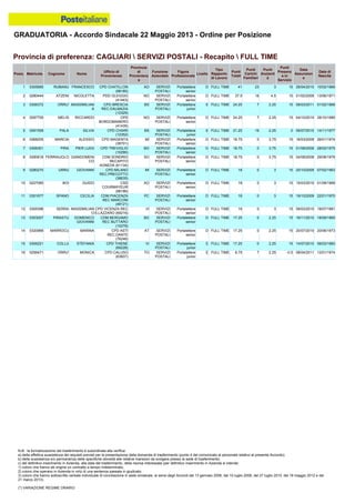 GRADUATORIA - Accordo Sindacale 22 Maggio 2013 - Ordine per Posizione
N.B.: la formalizzazione del trasferimento è subordinata alla verifica:
a) della effettiva sussistenza dei requisiti previsti per la presentazione della domanda di trasferimento (punto 4 del comunicato al personale relativo al presente Accordo);
b) della sussistenza e/o permanenza delle specifiche idoneità alle relative mansioni da svolgere presso la sede di trasferimento;
c) del definitivo inserimento in Azienda, alla data del trasferimento, della risorsa interessata (per definitivo inserimento in Azienda si intende:
1) coloro che hanno ab origine un contratto a tempo indeterminato;
2) coloro che operano in Azienda in virtù di una sentenza passata in giudicato;
3) coloro che hanno sottoscritto verbale individuale di conciliazione in sede sindacale, ai sensi degli Accordi del 13 gennaio 2006, del 10 luglio 2008, del 27 luglio 2010, del 18 maggio 2012 e del
21 marzo 2013).
(*) VARIAZIONE REGIME ORARIO
6 0268205 MARCIA ALESSIO CPD MAGENTA
(38701)
MI SERVIZI
POSTALI
Portalettere
senior
D FULL TIME 18.75 0 3.75 15 16/03/2009 26/01/1974
5 0291559 PALA SILVIA CPD CHIARI
(12352)
BS SERVIZI
POSTALI
Portalettere
junior
E FULL TIME 21.25 19 2.25 0 06/07/2010 14/11/1977
8 0290818 FERRAIUOLO GIANDOMENI
CO
CDM SONDRIO
RECAPITO
AGNEDA (61134)
SO SERVIZI
POSTALI
Portalettere
senior
D FULL TIME 18.75 0 3.75 15 04/08/2008 29/08/1976
7 0306301 PIRA PIER LUIGI CPD TREVIGLIO
(10290)
BG SERVIZI
POSTALI
Portalettere
senior
D FULL TIME 18.75 0 3.75 15 01/08/2008 28/02/1975
2 0280444 ATZENI NICOLETTA PDD OLEGGIO
(41443)
NO SERVIZI
POSTALI
Portalettere
senior
D FULL TIME 37.5 18 4.5 15 01/02/2008 13/06/1971
1 0305685 RUBANU FRANCESCO CPD CHATILLON
(98180)
AO SERVIZI
POSTALI
Portalettere
senior
D FULL TIME 41 23 3 15 28/04/2010 10/02/1969
4 0297755 MELIS RICCARDO CPD
BORGOMANERO
(41435)
NO SERVIZI
POSTALI
Portalettere
senior
D FULL TIME 24.25 7 2.25 15 04/10/2010 28/10/1985
3 0306372 ORRU' MASSIMILIAN
A
CPD BRESCIA
REC.DALMAZIA
(12329)
BS SERVIZI
POSTALI
Portalettere
junior
E FULL TIME 24.25 7 2.25 15 08/03/2011 01/02/1968
14 0320966 MARROCU MARINA CPD ASTI
REC.DANTE
(76246)
AT SERVIZI
POSTALI
Portalettere
senior
D FULL TIME 17.25 0 2.25 15 20/07/2010 20/06/1973
13 0303007 PIRASTU DOMENICO
GIOVANNI
CDM BERGAMO
REC BUTTARO
(10278)
BG SERVIZI
POSTALI
Portalettere
senior
D FULL TIME 17.25 0 2.25 15 16/11/2010 18/09/1965
16 0256471 ORRU' MONICA CPD CALUSO
(63607)
TO SERVIZI
POSTALI
Portalettere
junior
E FULL TIME 8.75 7 2.25 -0.5 08/04/2011 12/01/1974
15 0306221 COLLU STEFANIA CPD THIENE
(69228)
VI SERVIZI
POSTALI
Portalettere
junior
E FULL TIME 17.25 0 2.25 15 14/07/2010 06/03/1983
10 0227080 BOI GUIDO CSD
COURMAYEUR
(98186)
AO SERVIZI
POSTALI
Portalettere
senior
D FULL TIME 18 0 3 15 15/03/2010 01/08/1968
9 0280270 URRU GIOVANNI CPD MILANO
REC.PRECOTTO
(38635)
MI SERVIZI
POSTALI
Portalettere
senior
D FULL TIME 18 0 3 15 20/10/2009 07/02/1963
12 0305396 SERRA MASSIMILIAN
O
CPD VICENZA REC
S.LAZZARO (69216)
VI SERVIZI
POSTALI
Portalettere
senior
D FULL TIME 18 0 3 15 09/03/2010 18/07/1981
11 0301677 SPANO CECILIA CDM PIACENZA
REC MARCONI
(48121)
PC SERVIZI
POSTALI
Portalettere
senior
D FULL TIME 18 0 3 15 19/10/2009 22/01/1970
Provincia di preferenza: CAGLIARI  SERVIZI POSTALI - Recapito  FULL TIME
Posiz. Matricola Cognome Nome
Ufficio di
Provenienza
Provincia
di
Provenienz
a
Funzione
Aziendale
Figura
Professionale
Livello
Tipo
Rapporto
di Lavoro
Punti
Totali
Punti
Carichi
Familiari
Punti
Anzianit
à
Punti
Presenz
a in
Servizio
Data
Assunzion
e
Data di
Nascita
 