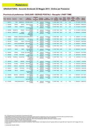 GRADUATORIA - Accordo Sindacale 22 Maggio 2013 - Ordine per Posizione
N.B.: la formalizzazione del trasferimento è subordinata alla verifica:
a) della effettiva sussistenza dei requisiti previsti per la presentazione della domanda di trasferimento (punto 4 del comunicato al personale relativo al presente Accordo);
b) della sussistenza e/o permanenza delle specifiche idoneità alle relative mansioni da svolgere presso la sede di trasferimento;
c) del definitivo inserimento in Azienda, alla data del trasferimento, della risorsa interessata (per definitivo inserimento in Azienda si intende:
1) coloro che hanno ab origine un contratto a tempo indeterminato;
2) coloro che operano in Azienda in virtù di una sentenza passata in giudicato;
3) coloro che hanno sottoscritto verbale individuale di conciliazione in sede sindacale, ai sensi degli Accordi del 13 gennaio 2006, del 10 luglio 2008, del 27 luglio 2010, del 18 maggio 2012 e del
21 marzo 2013).
(*) VARIAZIONE REGIME ORARIO
20 0306909 MESINA SERAFINO CSD VERRES
(98183)
AO SERVIZI
POSTALI
Portalettere
junior
E PART TIME 9.25 7 2.25 0 08/03/2011 08/11/1977
19 0303988 MELIS DANIELE CDM
ALESSANDRIA
REC.CURIEL
(01391)
AL SERVIZI
POSTALI
Portalettere
junior
E PART TIME 9.25 7 2.25 0 15/07/2010 08/05/1966
22 0273887 PIRAS MARGHERITA CPD VALENZA
(01398)
AL SERVIZI
POSTALI
Portalettere
junior
E PART TIME 1.25 0 2.25 -1 06/04/2011 28/06/1972
21 0306234 SABA ALESSANDRA CPD PADOVA
RECAP.
ANTENORE BIS
(42199)
PD SERVIZI
POSTALI
Portalettere
junior
E PART TIME 8.75 7 2.25 -0.5 07/03/2011 06/02/1984
18 0306012 DESSI' STEFANO CPD VALENZA
(01398)
AL SERVIZI
POSTALI
Portalettere
senior
D PART TIME 15.25 13 2.25 0 05/07/2010 16/06/1976
6 0305624 NONNA FRANCESCA CPD BRONI (45221) PV SERVIZI
POSTALI
Portalettere
junior
E PART TIME 29.5 13 1.5 15 19/09/2011 27/11/1974
5 0306138 MARRATZU MARIA
GIOVANNA
CPD SAN
SECONDO
PARMENSE
(44237)
PR SERVIZI
POSTALI
Portalettere
junior
E PART TIME 36.25 19 2.25 15 26/04/2011 31/08/1984
8 0291406 TROGU CARLA CPD MONSELICE
(42198)
PD SERVIZI
POSTALI
Portalettere
junior
E PART TIME 29.25 12 2.25 15 06/04/2011 29/08/1969
7 0306540 MESINA GIUSEPPINO CSD ASOLA
(35145)
MN SERVIZI
POSTALI
Portalettere
senior
D PART TIME 29.25 12 2.25 15 04/10/2010 05/09/1962
2 0303982 ZEDDA MARIO PDD VOLPEDO
(01425)
AL SERVIZI
POSTALI
Portalettere
senior
D PART TIME 36.25 19 2.25 15 06/04/2011 06/06/1973
1 0330713 TINTI MARCELLA CPD BRA (23381) CN SERVIZI
POSTALI
Portalettere
junior
E PART TIME 41.25 39 2.25 0 17/11/2010 04/11/1970
4 0306388 DEMARTIS GRAZIA CPD AVIGLIANA
(63594)
TO SERVIZI
POSTALI
Portalettere
junior
E PART TIME 36.25 19 2.25 15 01/10/2010 24/03/1983
3 0302956 ORRU' ROBERTO CSD
COURMAYEUR
(98186)
AO SERVIZI
POSTALI
Portalettere
senior
D PART TIME 36.25 19 2.25 15 01/10/2010 04/12/1974
9 0307517 PORCU ALESSANDRA CSD GARLASCO
(45226)
PV SERVIZI
POSTALI
Portalettere
senior
D PART TIME 27.25 10 2.25 15 02/03/2011 17/06/1982
15 0308190 SCANO SIMONE CSD RONCADE
(65214)
TV SERVIZI
POSTALI
Portalettere
junior
E PART TIME 17.25 0 2.25 15 11/03/2011 11/09/1984
14 0267292 FIGORILLI VALENTINA CPD ALBA 3
CENTRO
OPERATIVO
(23377)
CN SERVIZI
POSTALI
Portalettere
senior
D PART TIME 17.25 0 2.25 15 14/07/2010 15/11/1974
17 0307403 CASULA VALENTINA PDD CREAZZO
(69234)
VI SERVIZI
POSTALI
Portalettere
junior
E PART TIME 17.25 0 2.25 15 19/07/2010 24/09/1985
16 0307404 FLORIS CLAUDIO CPD TREVIGLIO
(10290)
BG SERVIZI
POSTALI
Portalettere
senior
D PART TIME 17.25 0 2.25 15 19/07/2010 20/05/1985
11 0251273 MURA FABIO CPD BASSANO
DEL GRAPPA
(69219)
VI SERVIZI
POSTALI
Portalettere
junior
E PART TIME 24.25 7 2.25 15 02/03/2011 05/01/1978
10 0305623 PINNA GIOVANNINA CDM SAVONA
REC. MORO
(86230)
SV SERVIZI
POSTALI
Portalettere
senior
D PART TIME 24.25 7 2.25 15 07/03/2011 09/08/1975
13 0306249 ATZORI GIOVANNA CPD ACQUI
TERME (01395)
AL SERVIZI
POSTALI
Portalettere
junior
E PART TIME 17.25 0 2.25 15 05/07/2010 13/05/1954
12 0306442 SERRA ELENA CPD ORBASSANO
(63591)
TO SERVIZI
POSTALI
Portalettere
junior
E PART TIME 21.25 19 2.25 0 05/04/2011 29/10/1960
Provincia di preferenza: CAGLIARI  SERVIZI POSTALI - Recapito  PART TIME
Posiz. Matricola Cognome Nome
Ufficio di
Provenienza
Provincia
di
Provenienz
a
Funzione
Aziendale
Figura
Professionale
Livello
Tipo
Rapporto
di Lavoro
Punti
Totali
Punti
Carichi
Familiari
Punti
Anzianit
à
Punti
Presenz
a in
Servizio
Data
Assunzion
e
Data di
Nascita
 