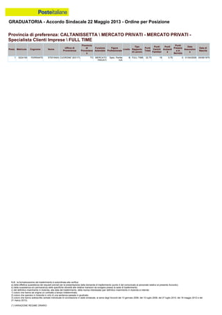 GRADUATORIA - Accordo Sindacale 22 Maggio 2013 - Ordine per Posizione
N.B.: la formalizzazione del trasferimento è subordinata alla verifica:
a) della effettiva sussistenza dei requisiti previsti per la presentazione della domanda di trasferimento (punto 4 del comunicato al personale relativo al presente Accordo);
b) della sussistenza e/o permanenza delle specifiche idoneità alle relative mansioni da svolgere presso la sede di trasferimento;
c) del definitivo inserimento in Azienda, alla data del trasferimento, della risorsa interessata (per definitivo inserimento in Azienda si intende:
1) coloro che hanno ab origine un contratto a tempo indeterminato;
2) coloro che operano in Azienda in virtù di una sentenza passata in giudicato;
3) coloro che hanno sottoscritto verbale individuale di conciliazione in sede sindacale, ai sensi degli Accordi del 13 gennaio 2006, del 10 luglio 2008, del 27 luglio 2010, del 18 maggio 2012 e del
21 marzo 2013).
(*) VARIAZIONE REGIME ORARIO
1 0224150 FERRANTE STEFANIA CUORGNE' (63117) TO MERCATO
PRIVATI
Spec. Partite
IVA
B FULL TIME 22.75 19 3.75 0 01/04/2009 05/08/1975
Provincia di preferenza: CALTANISSETTA  MERCATO PRIVATI - MERCATO PRIVATI -
Specialista Clienti Imprese  FULL TIME
Posiz. Matricola Cognome Nome
Ufficio di
Provenienza
Provincia
di
Provenienz
a
Funzione
Aziendale
Figura
Professionale
Livello
Tipo
Rapporto
di Lavoro
Punti
Totali
Punti
Carichi
Familiari
Punti
Anzianit
à
Punti
Presenz
a in
Servizio
Data
Assunzion
e
Data di
Nascita
 