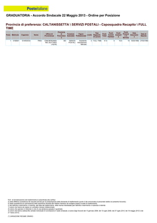 GRADUATORIA - Accordo Sindacale 22 Maggio 2013 - Ordine per Posizione
N.B.: la formalizzazione del trasferimento è subordinata alla verifica:
a) della effettiva sussistenza dei requisiti previsti per la presentazione della domanda di trasferimento (punto 4 del comunicato al personale relativo al presente Accordo);
b) della sussistenza e/o permanenza delle specifiche idoneità alle relative mansioni da svolgere presso la sede di trasferimento;
c) del definitivo inserimento in Azienda, alla data del trasferimento, della risorsa interessata (per definitivo inserimento in Azienda si intende:
1) coloro che hanno ab origine un contratto a tempo indeterminato;
2) coloro che operano in Azienda in virtù di una sentenza passata in giudicato;
3) coloro che hanno sottoscritto verbale individuale di conciliazione in sede sindacale, ai sensi degli Accordi del 13 gennaio 2006, del 10 luglio 2008, del 27 luglio 2010, del 18 maggio 2012 e del
21 marzo 2013).
(*) VARIAZIONE REGIME ORARIO
1 0182641 DI MODICA PINO CDM BERGAMO
REC BUTTARO
(10278)
BG SERVIZI
POSTALI
Assistente
Articolazione
Mercato
C FULL TIME 31.5 0 16.5 15 10/03/1992 27/03/1964
Provincia di preferenza: CALTANISSETTA  SERVIZI POSTALI - Caposquadra Recapito  FULL
TIME
Posiz. Matricola Cognome Nome
Ufficio di
Provenienza
Provincia
di
Provenienz
a
Funzione
Aziendale
Figura
Professionale
Livello
Tipo
Rapporto
di Lavoro
Punti
Totali
Punti
Carichi
Familiari
Punti
Anzianit
à
Punti
Presenz
a in
Servizio
Data
Assunzion
e
Data di
Nascita
 